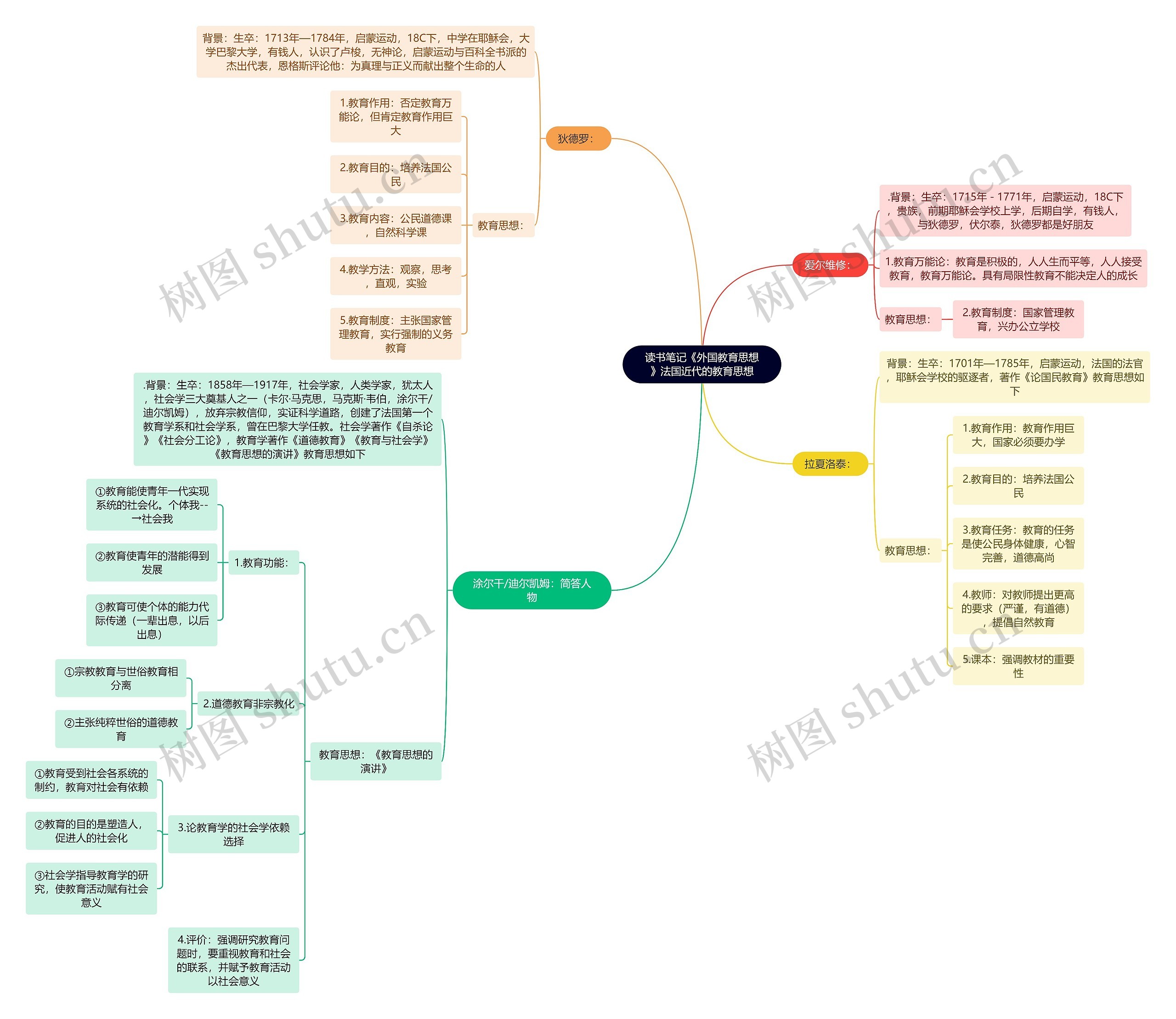 法国近代的教育思想思维导图