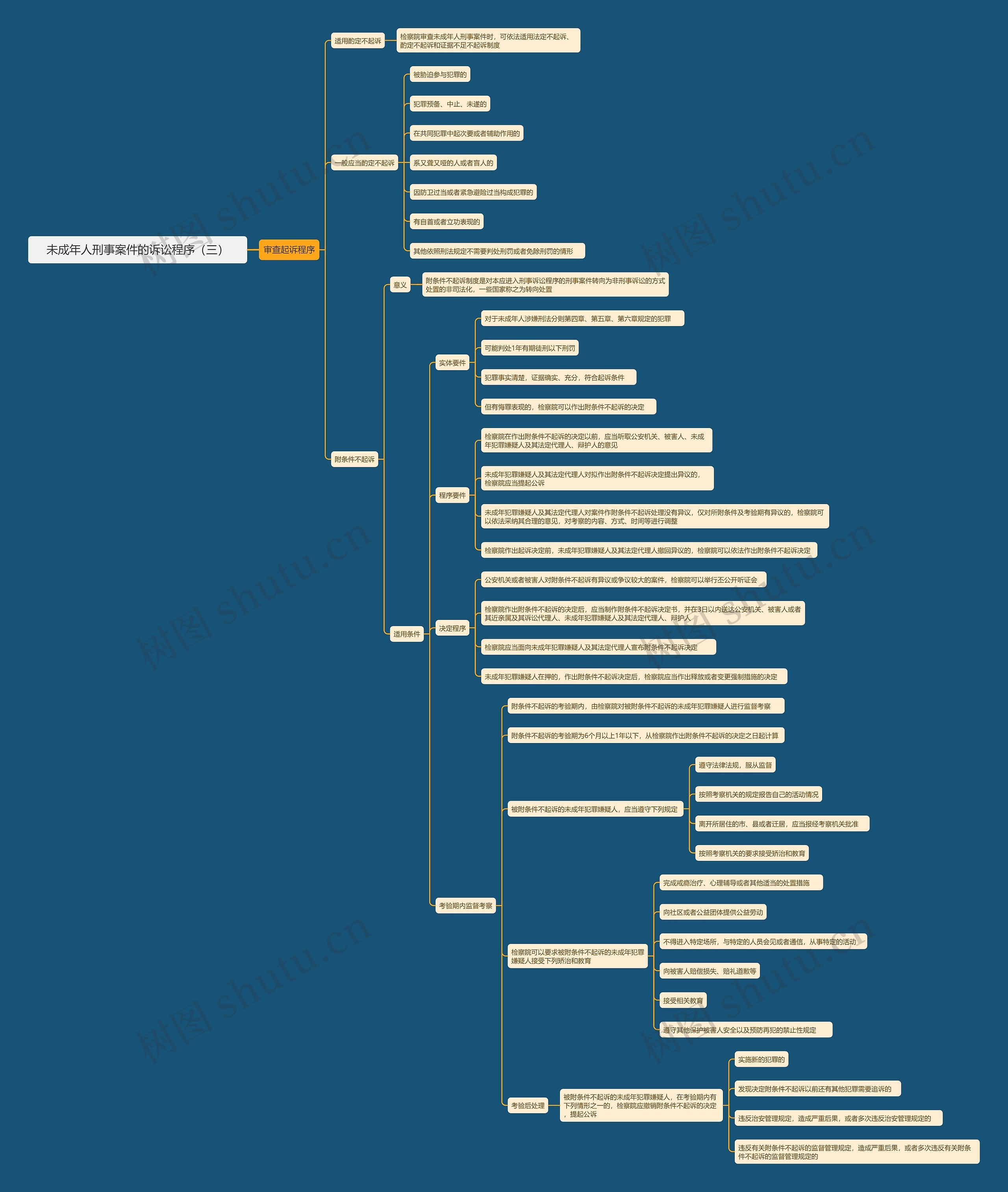未成年人刑事案件的诉讼程序（三）思维导图