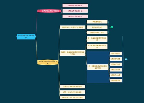 国内外课程改革与发展趋势思维导图