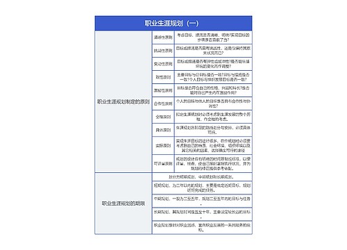 《职业生涯规划（一）》思维导图