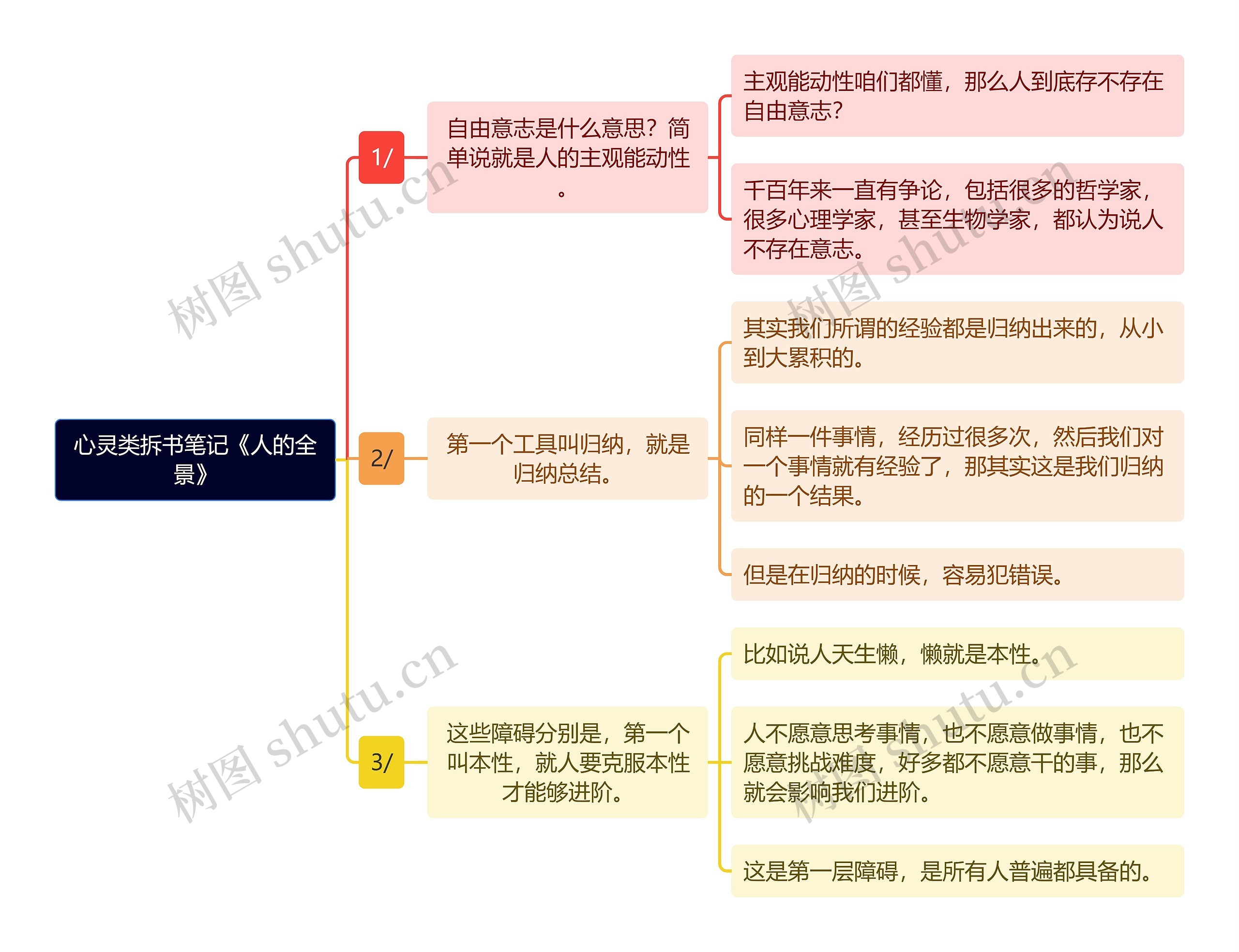 《心灵类拆书笔记《人的全景》》思维导图