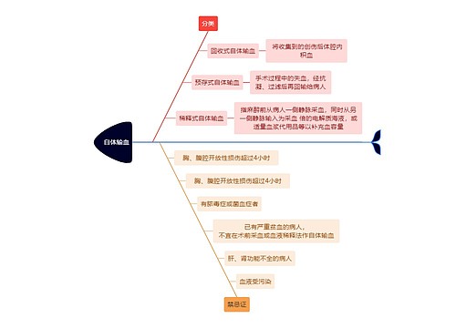 医学知识自体输血思维导图