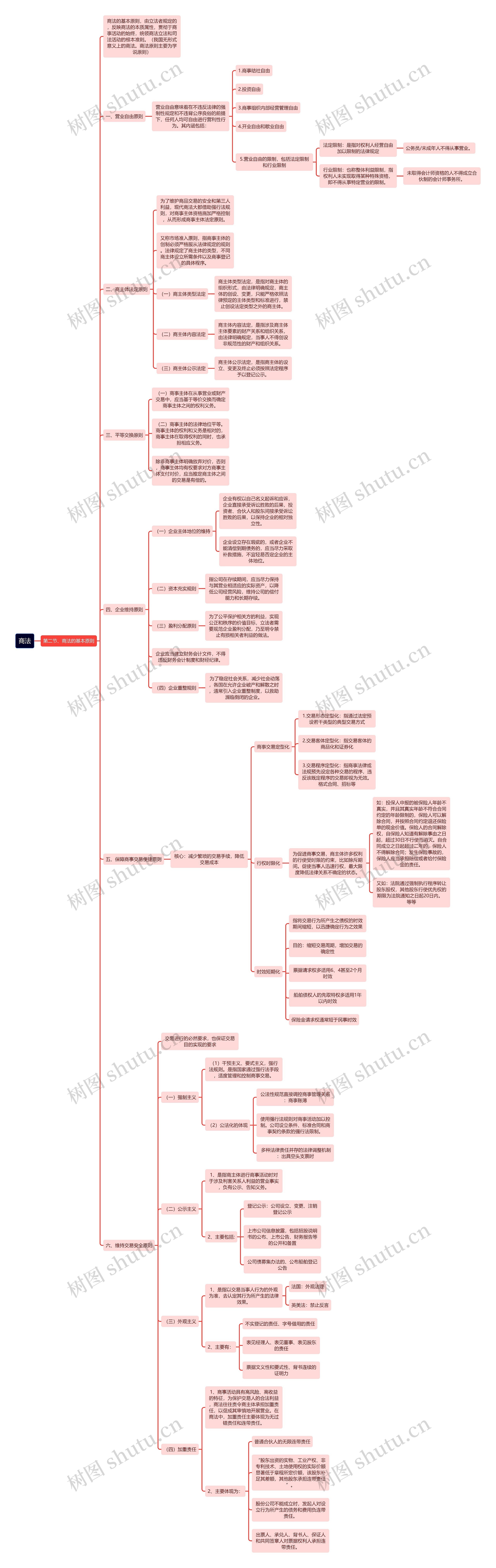 商法的基本原则思维导图