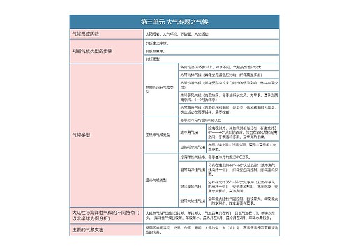 七年级上册地理第三单元 大气专题之气候思维导图