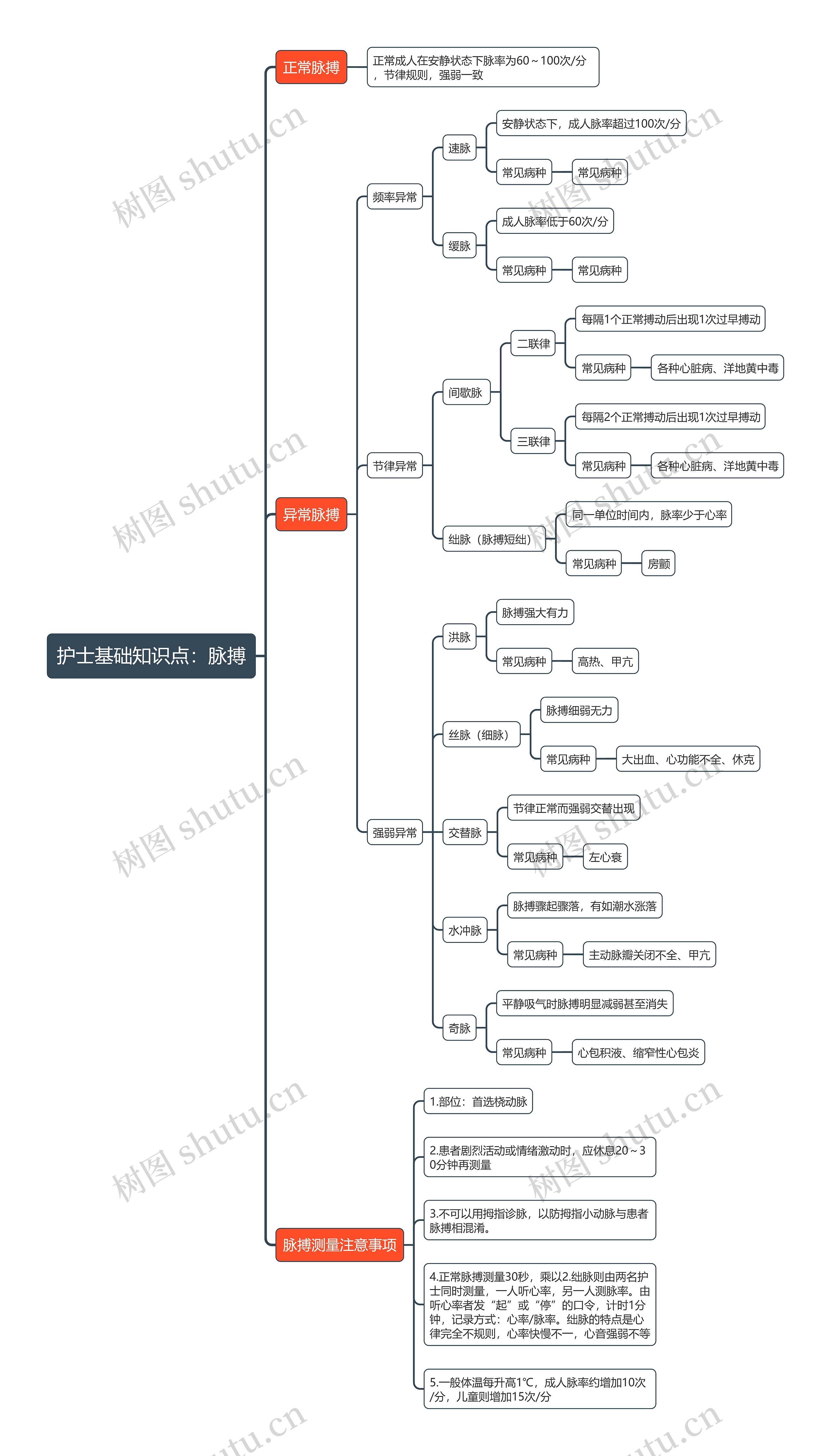 护士基础知识点：脉搏思维导图