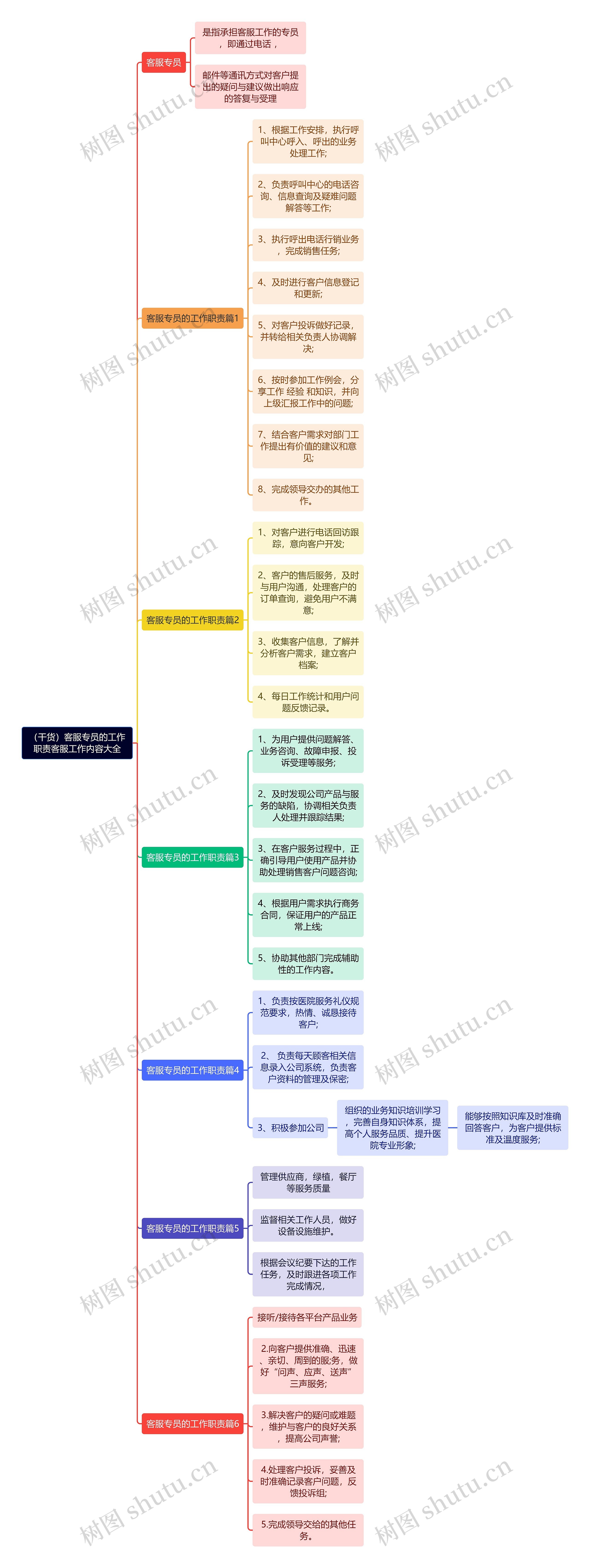 （干货）客服专员的工作职责客服工作内容大全思维导图