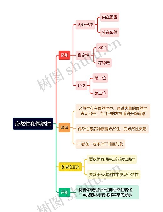必然性和偶然性思维导图_编号t8491529-TreeMind树图