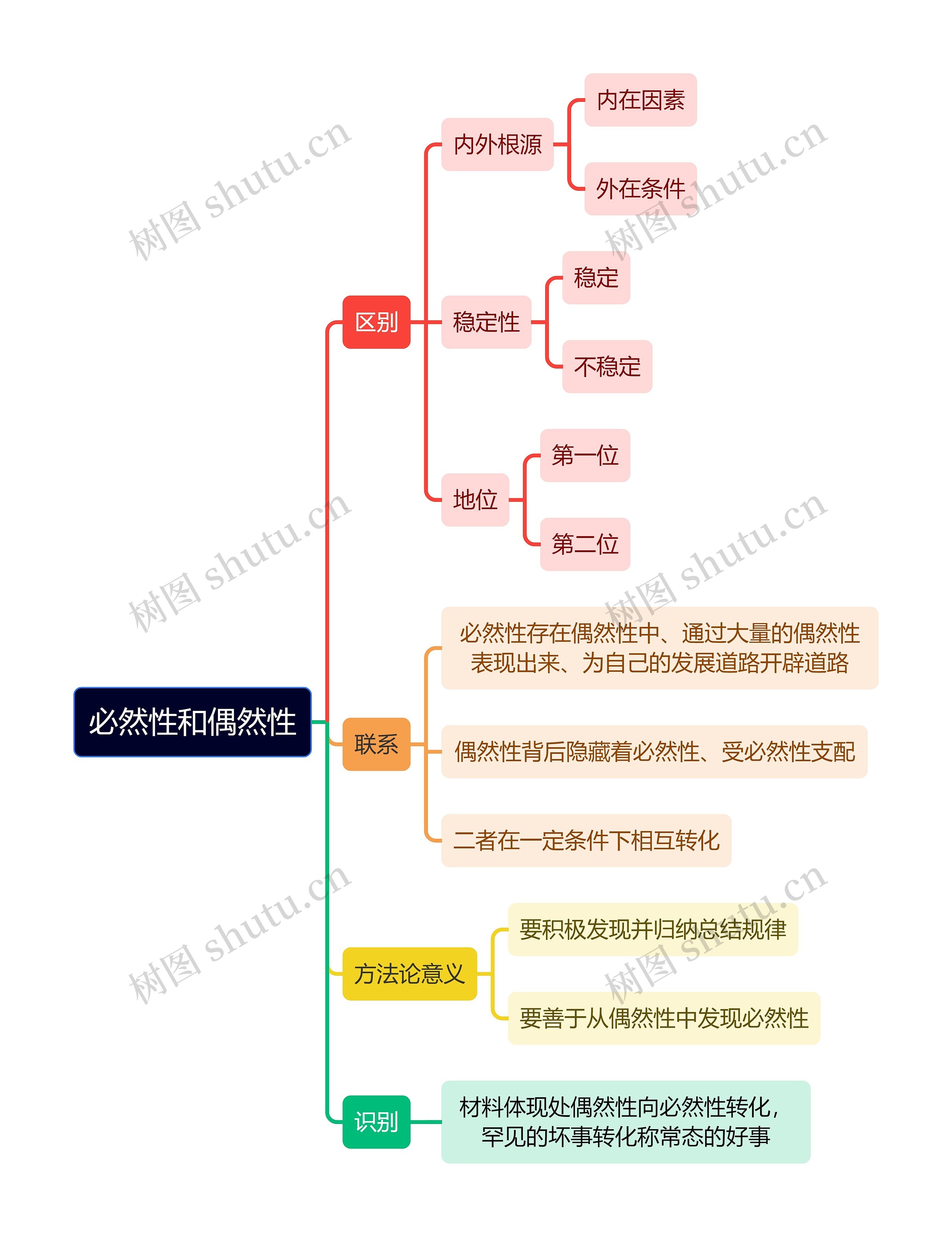 必然性和偶然性思维导图