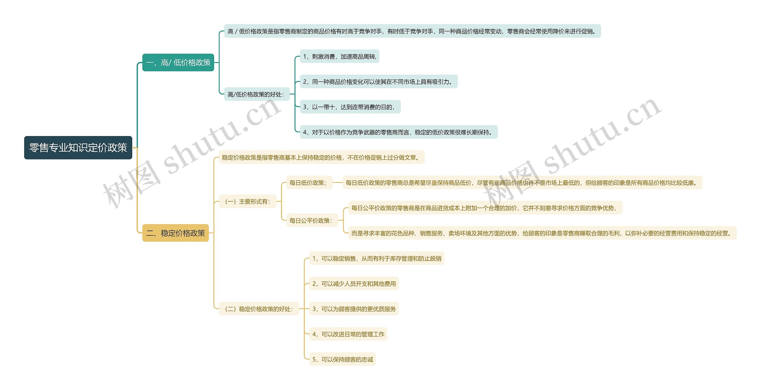 零售专业知识定价政策思维导图