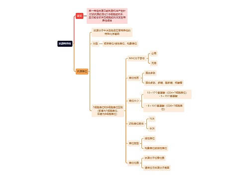 医学知识抗原特异性思维导图