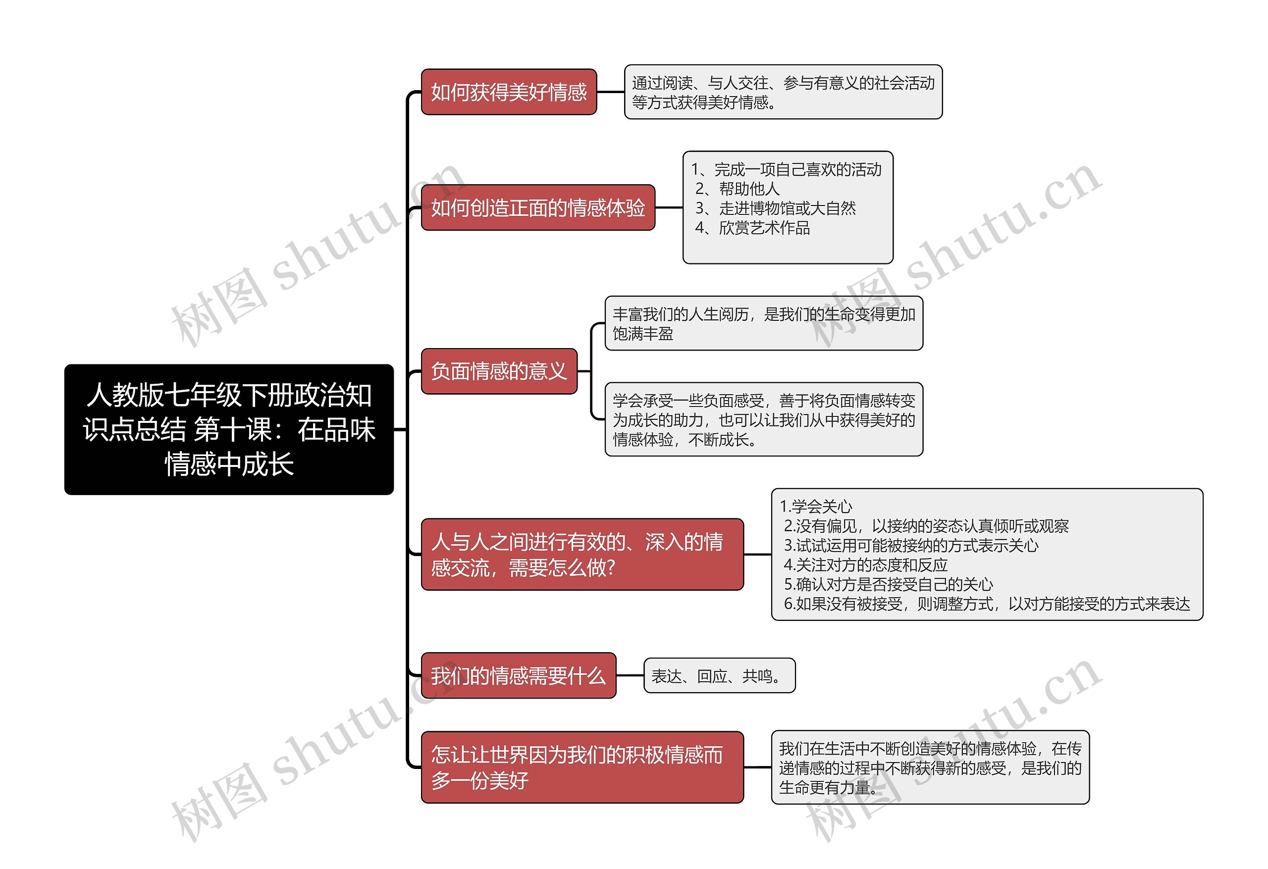人教版七年级下册政治知识点总结 第十课：在品味情感中成长