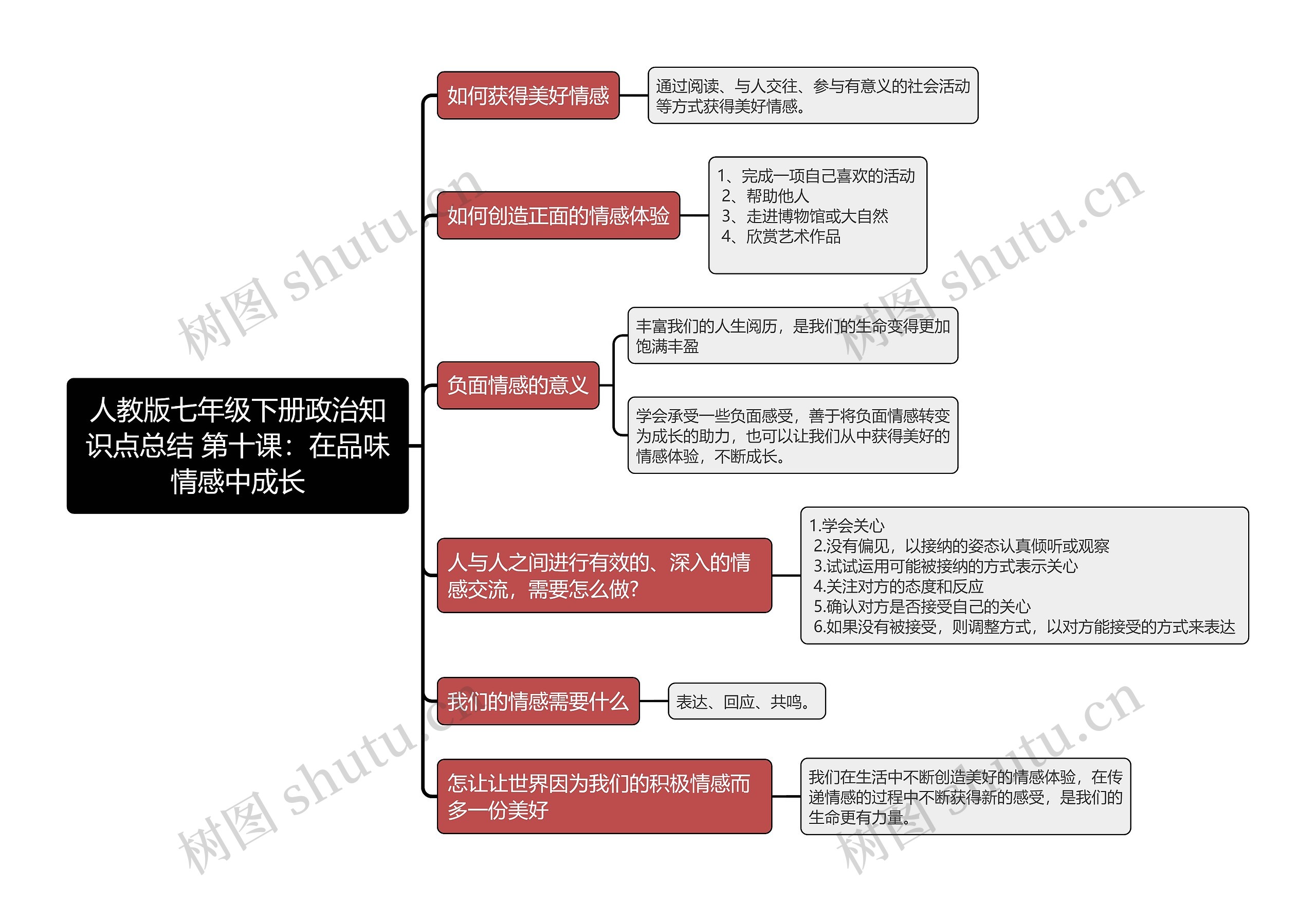 人教版七年级下册政治知识点总结 第十课：在品味情感中成长思维导图