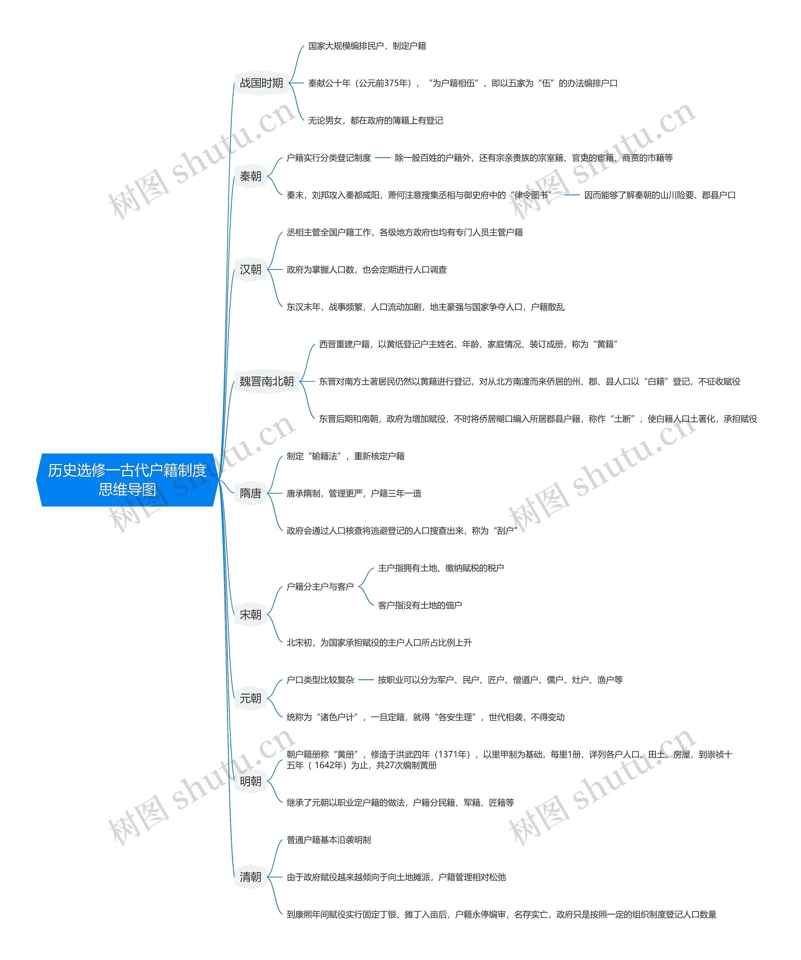 历史选修一古代户籍制度思维导图