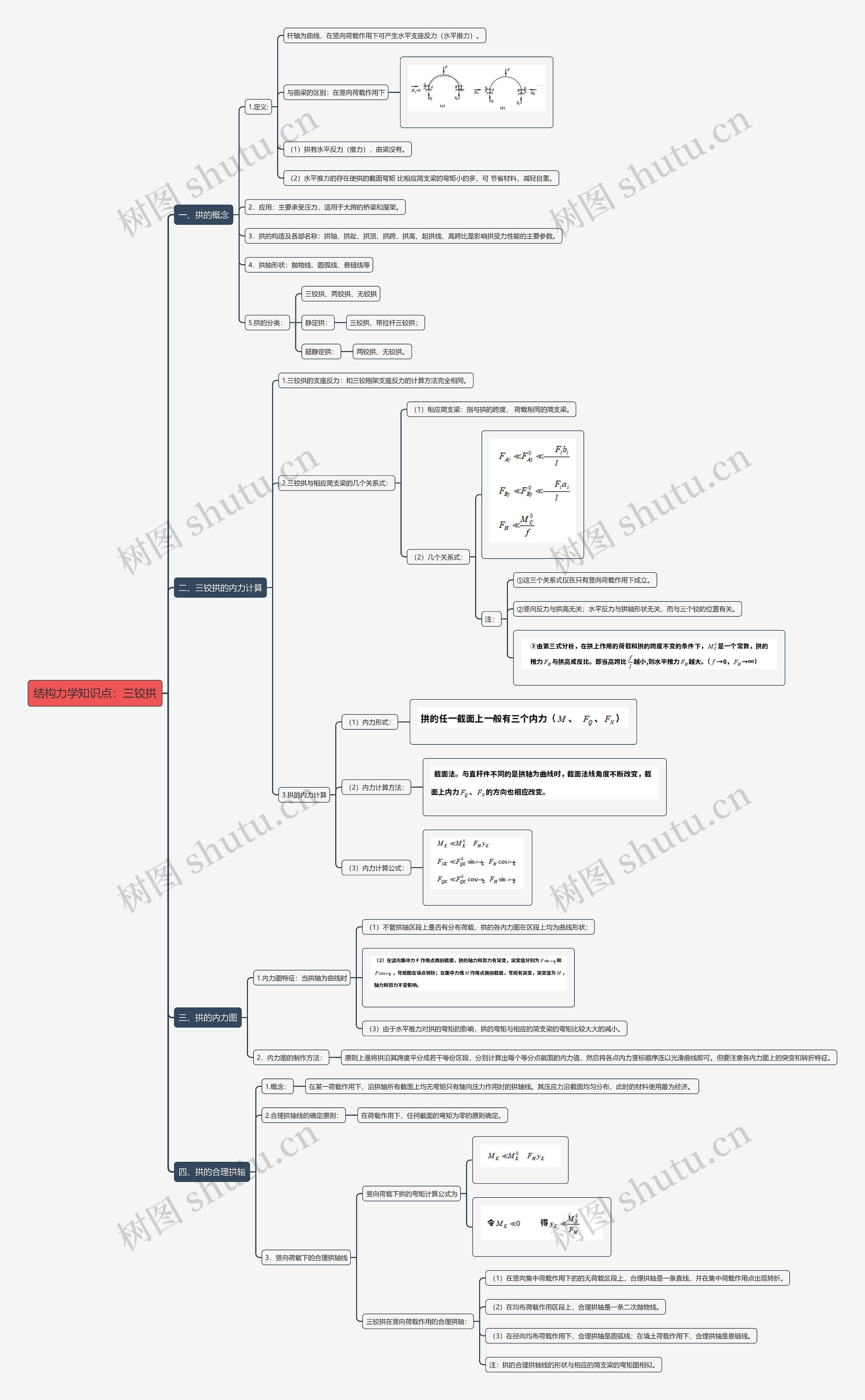 结构力学知识点：三铰拱思维导图