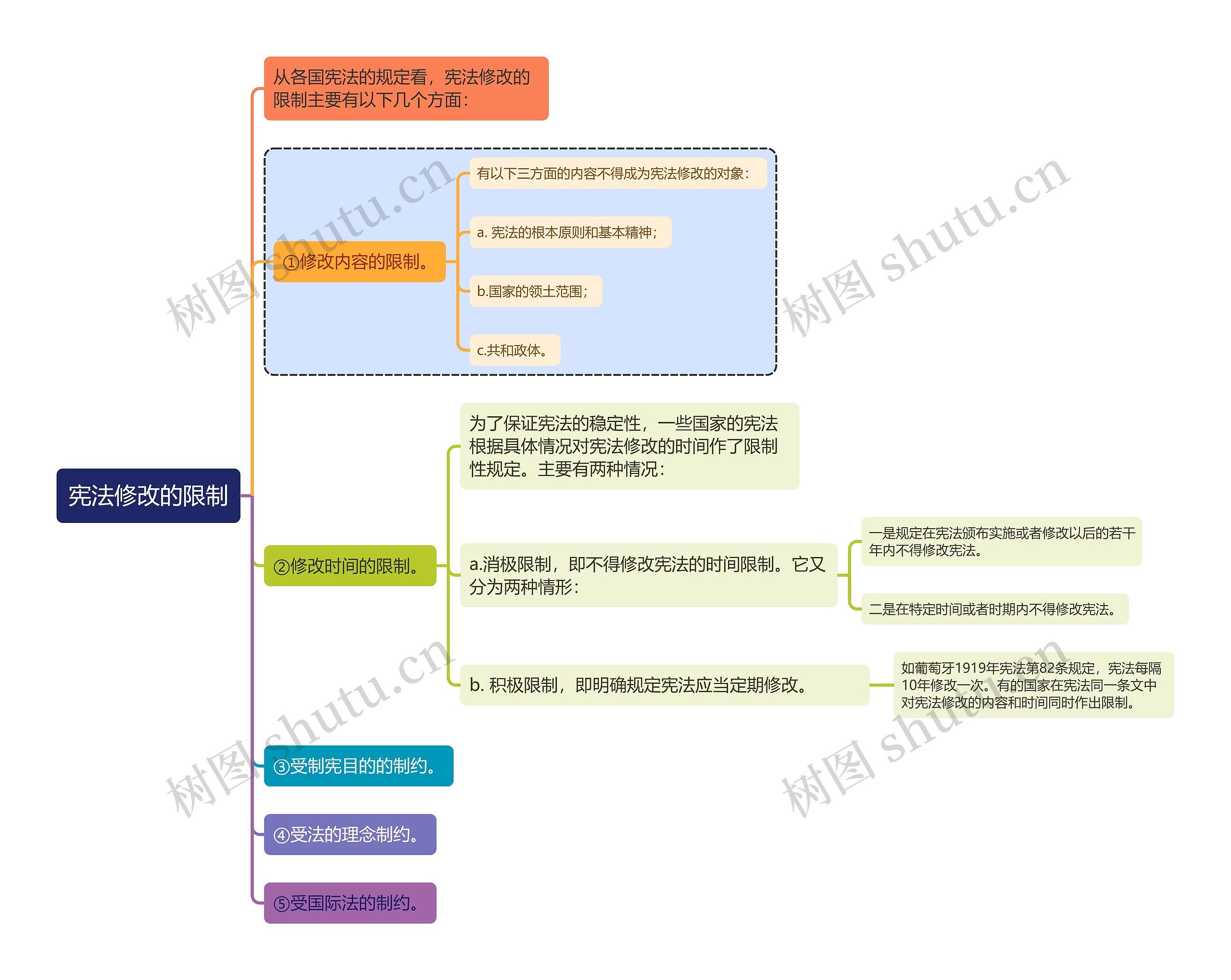 宪法知识宪法修改的限制思维导图