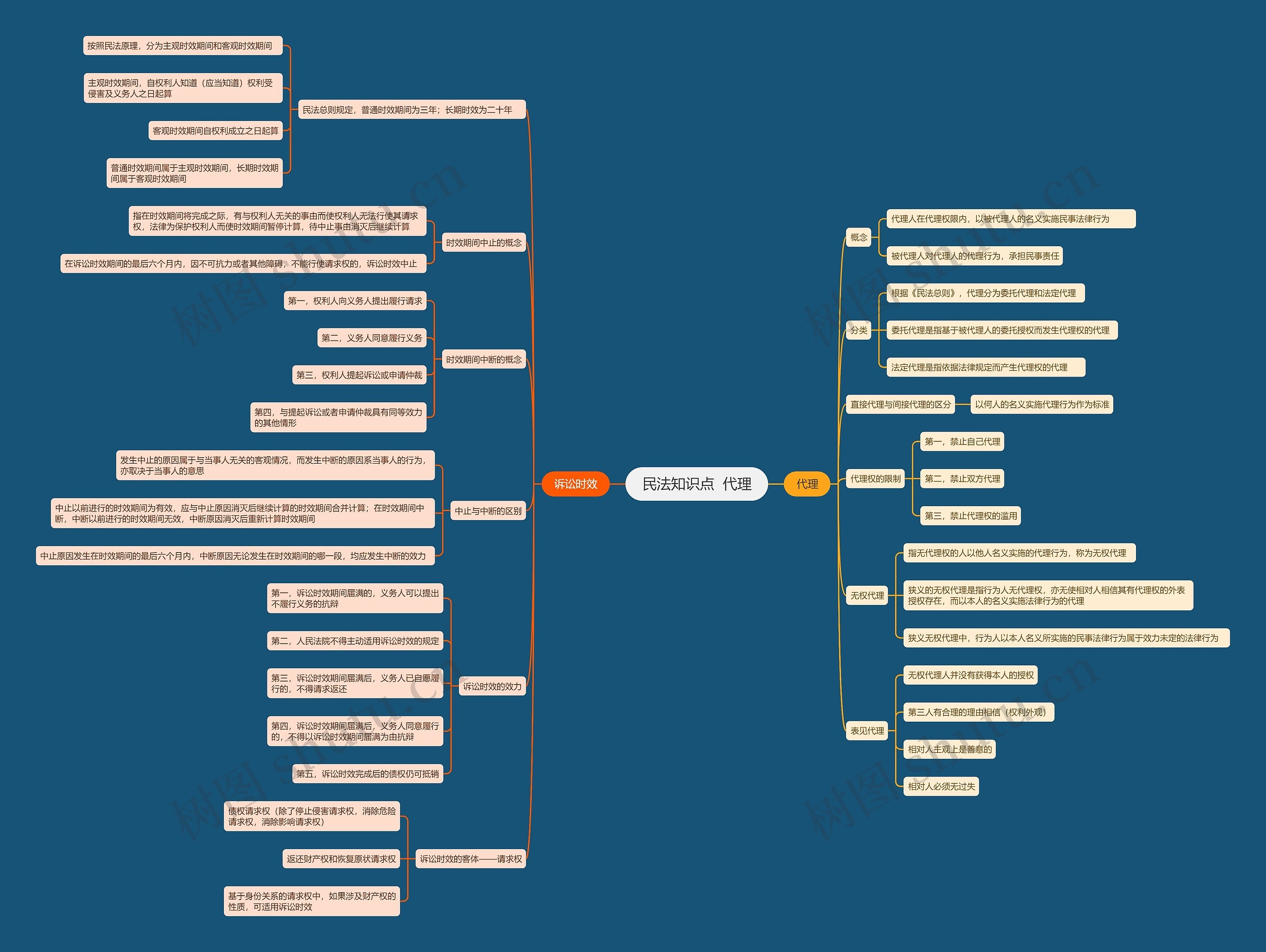 民法知识点  代理思维导图