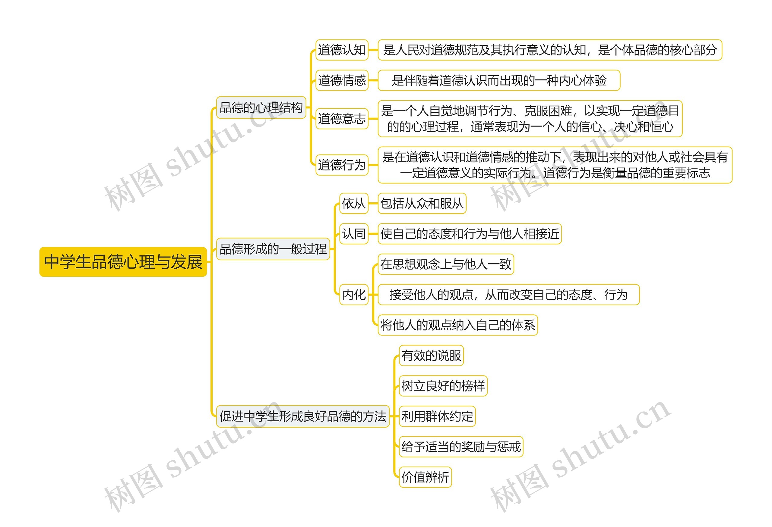 教育知识与能力《中学生品德心理与发展》思维导图