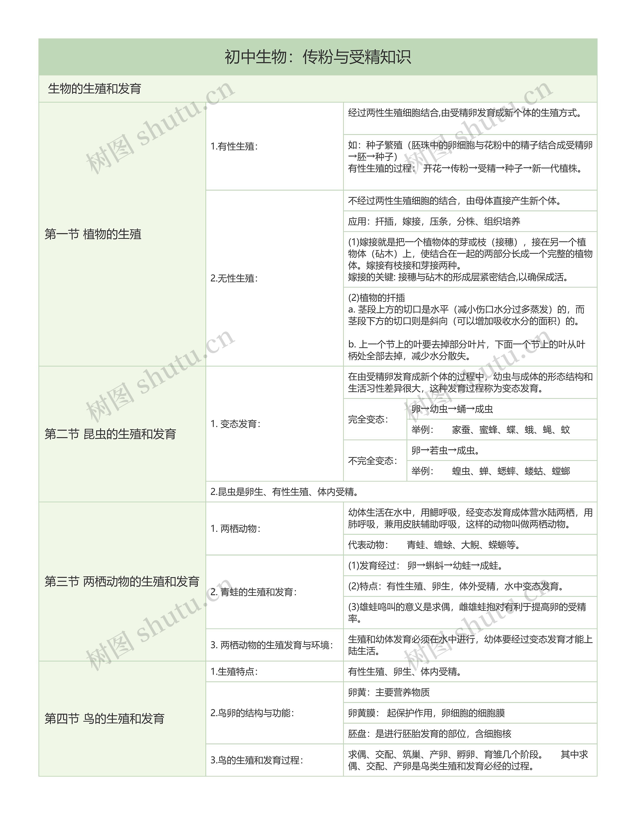 初中生物：传粉与受精知识树形表格