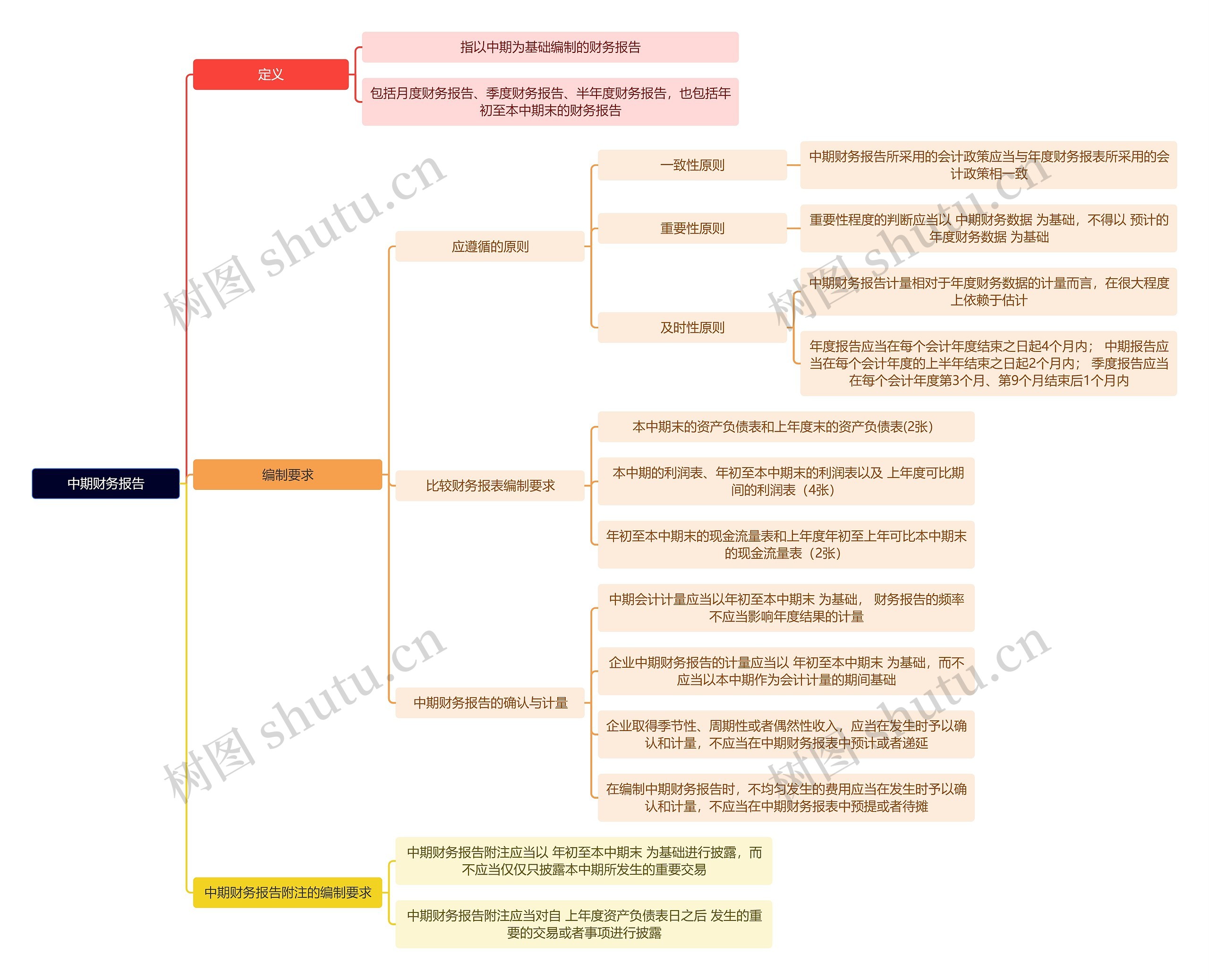 财务知识中期财务报告思维导图