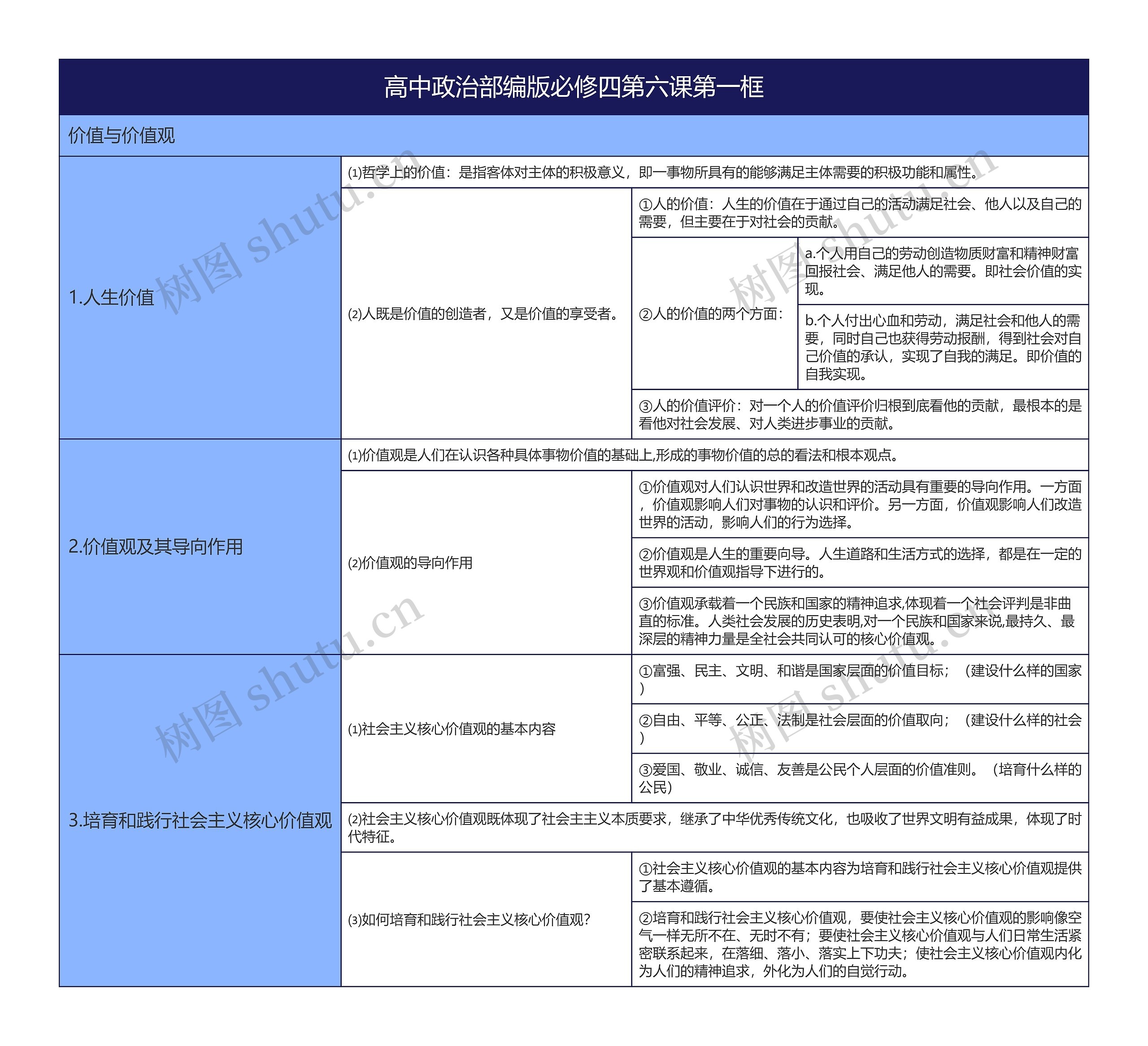 高中政治部编版必修四第六课第一框思维导图