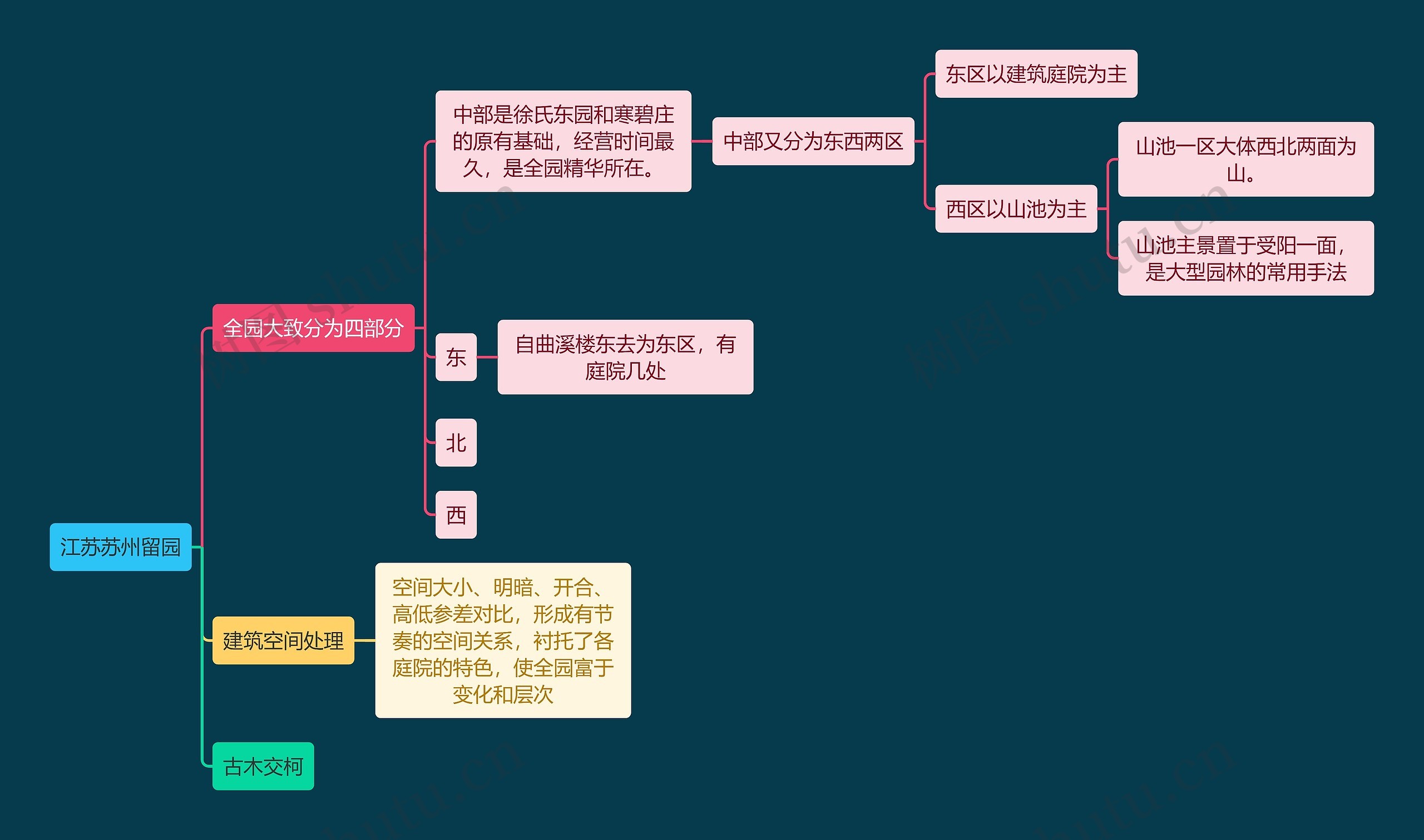 建筑工程学江苏苏州留园思维导图