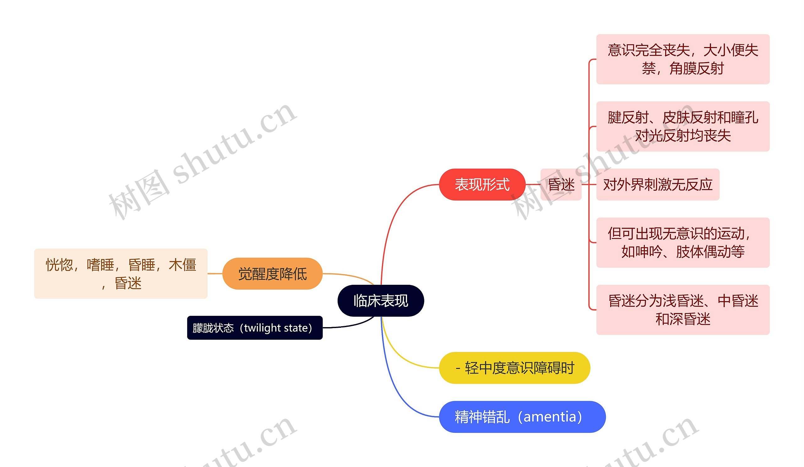 医学知识谵妄临床表现思维导图