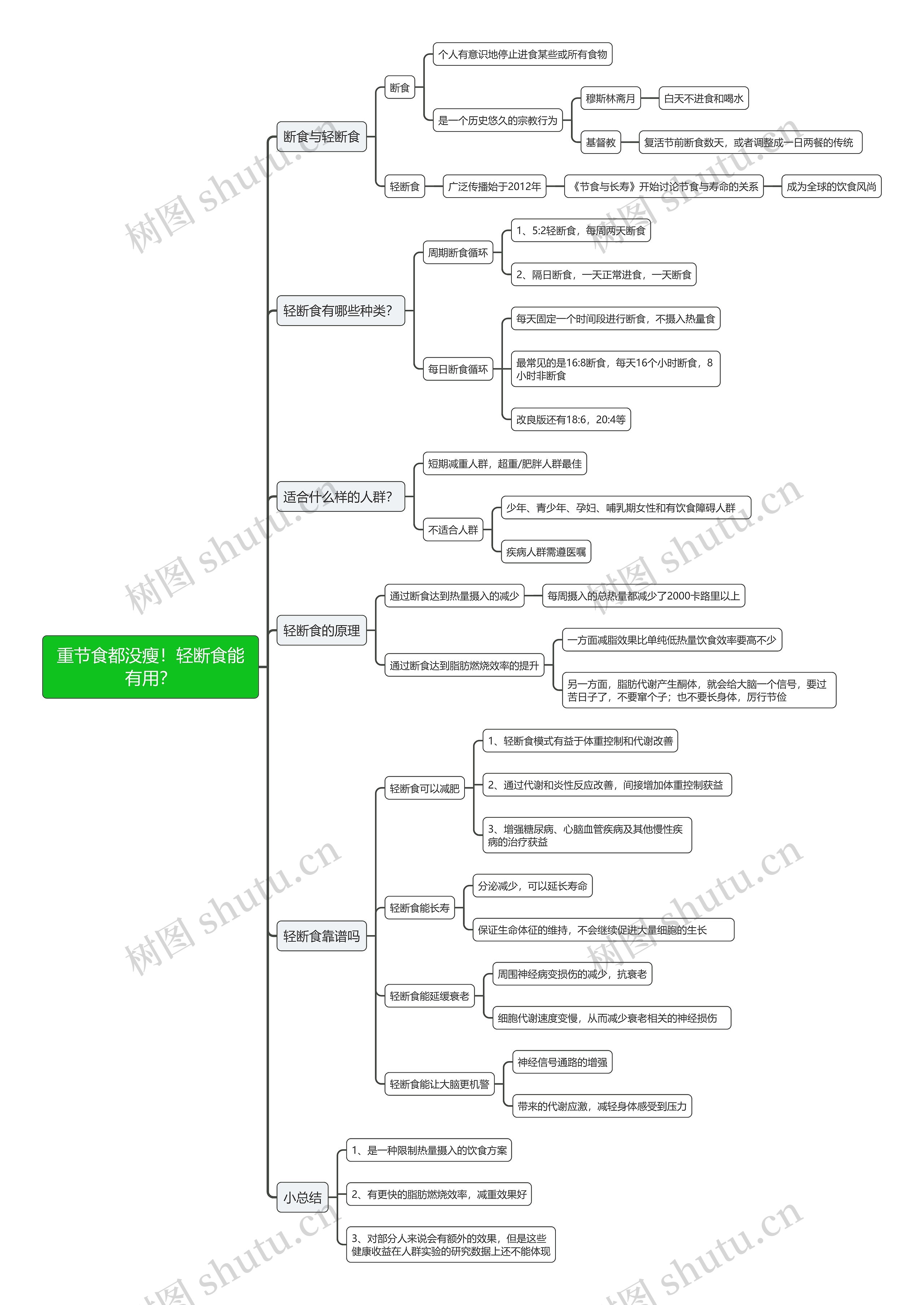 重节食都没瘦！轻断食能有用？思维导图