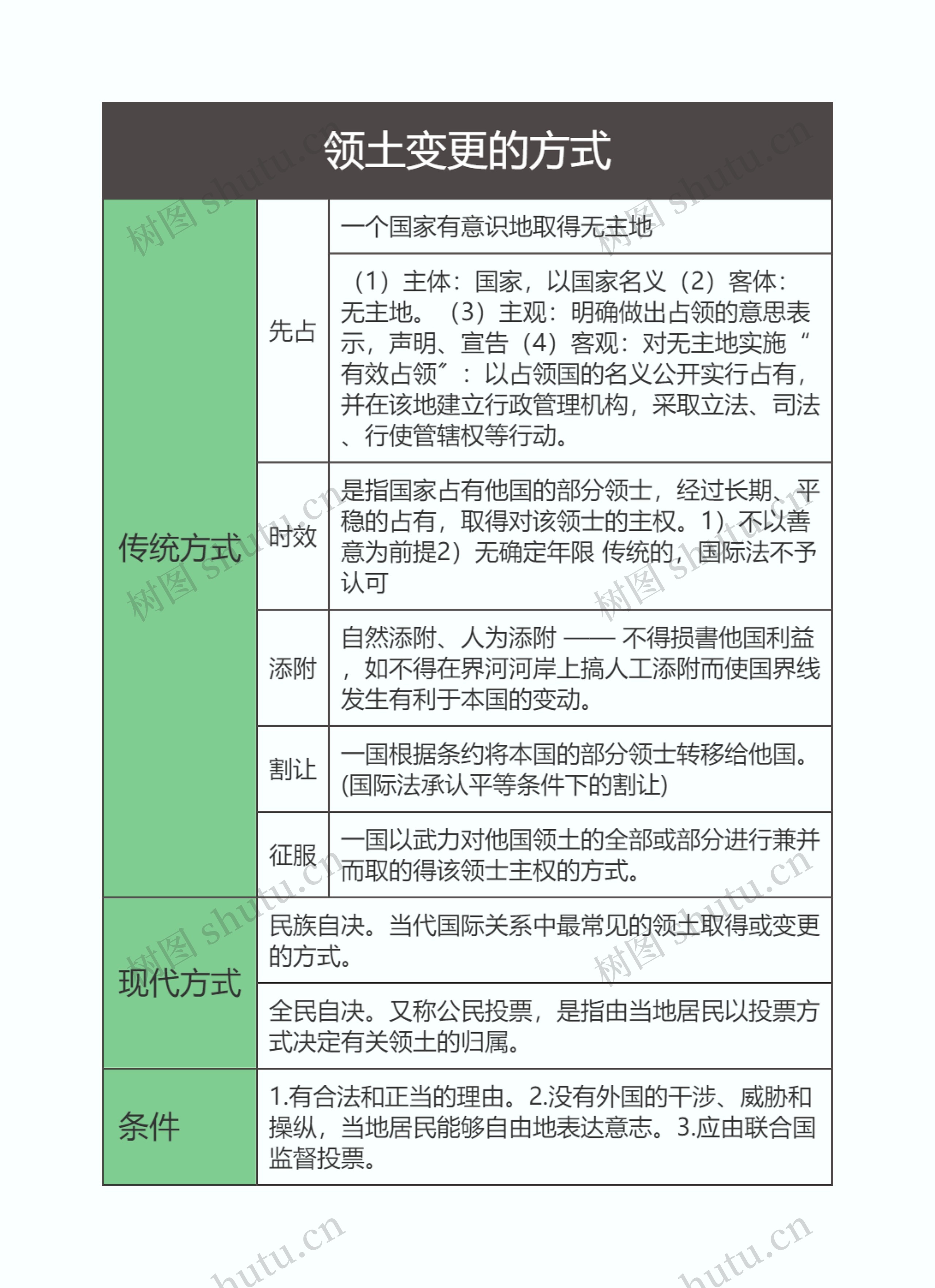 国际法  领土变更的方式思维导图