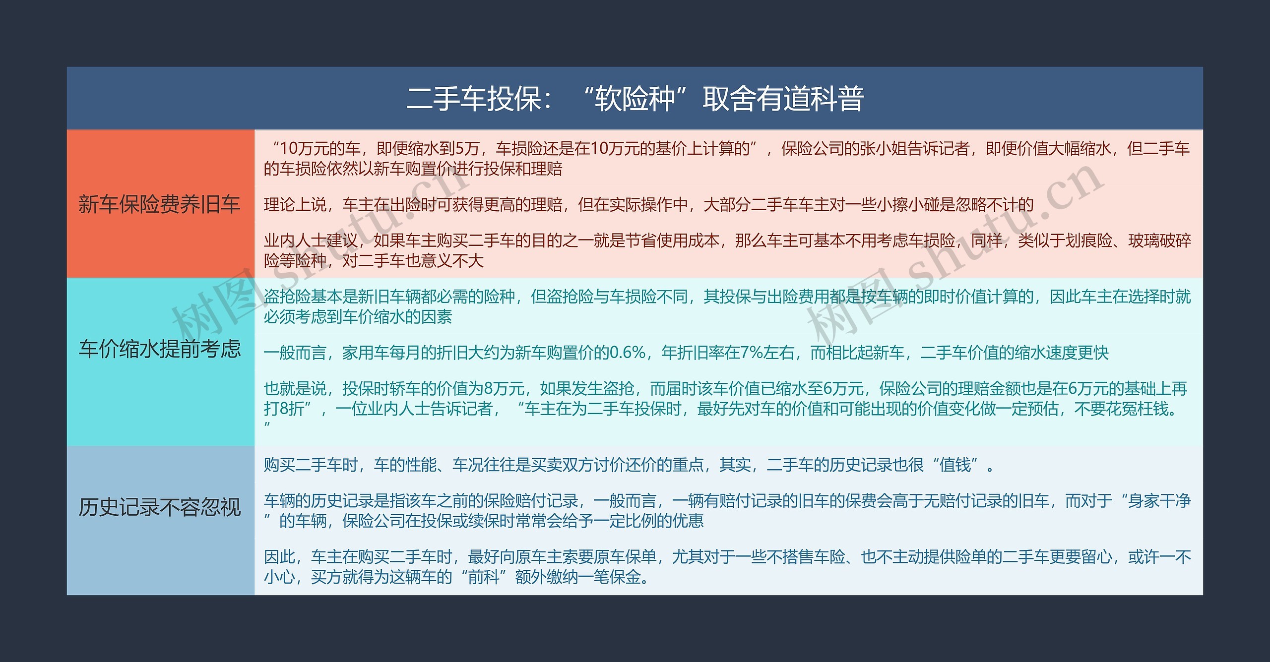 二手车投保：“软险种”取舍有道科普