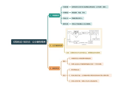 《民诉法》知识点：公示催告程序思维导图