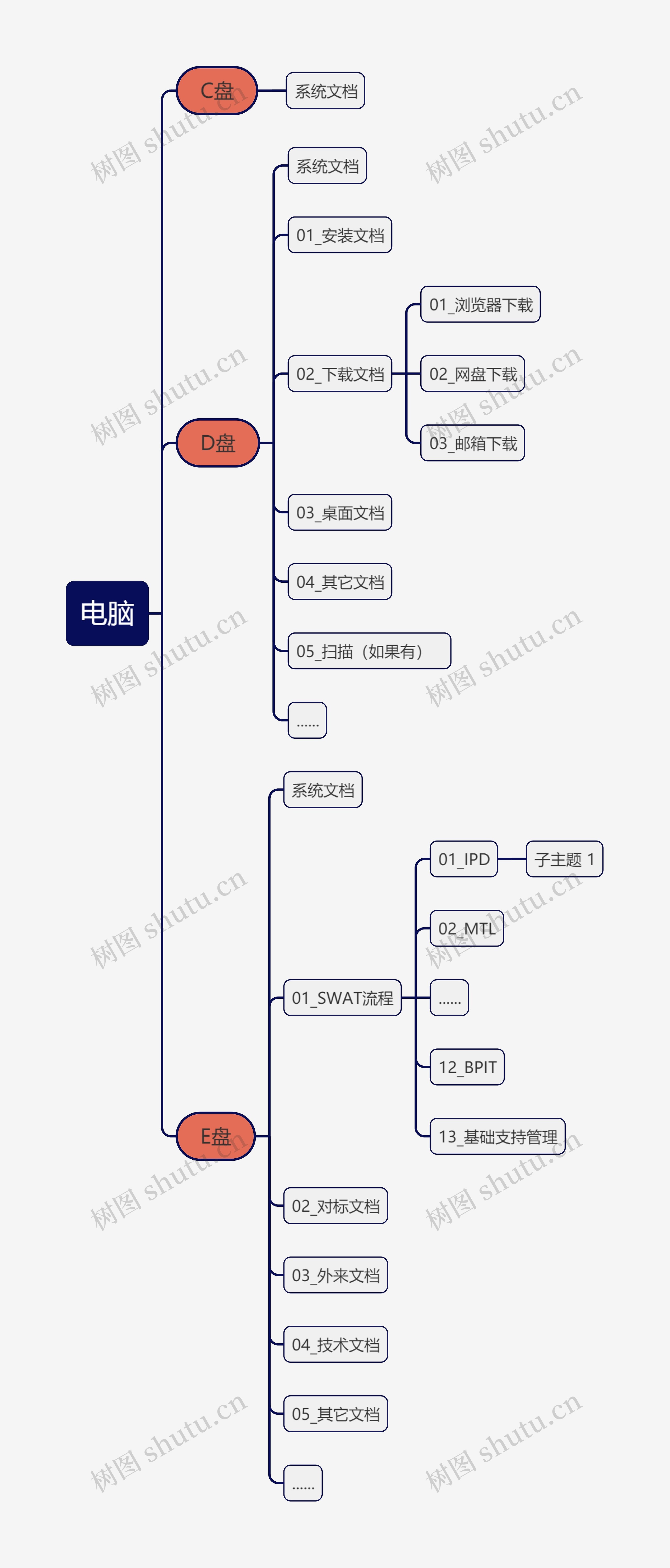 本地电子文档推荐分类图思维导图高清图 本地电子文档推荐分类图思维导图