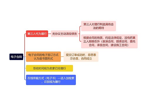 法学知识电子合同思维导图