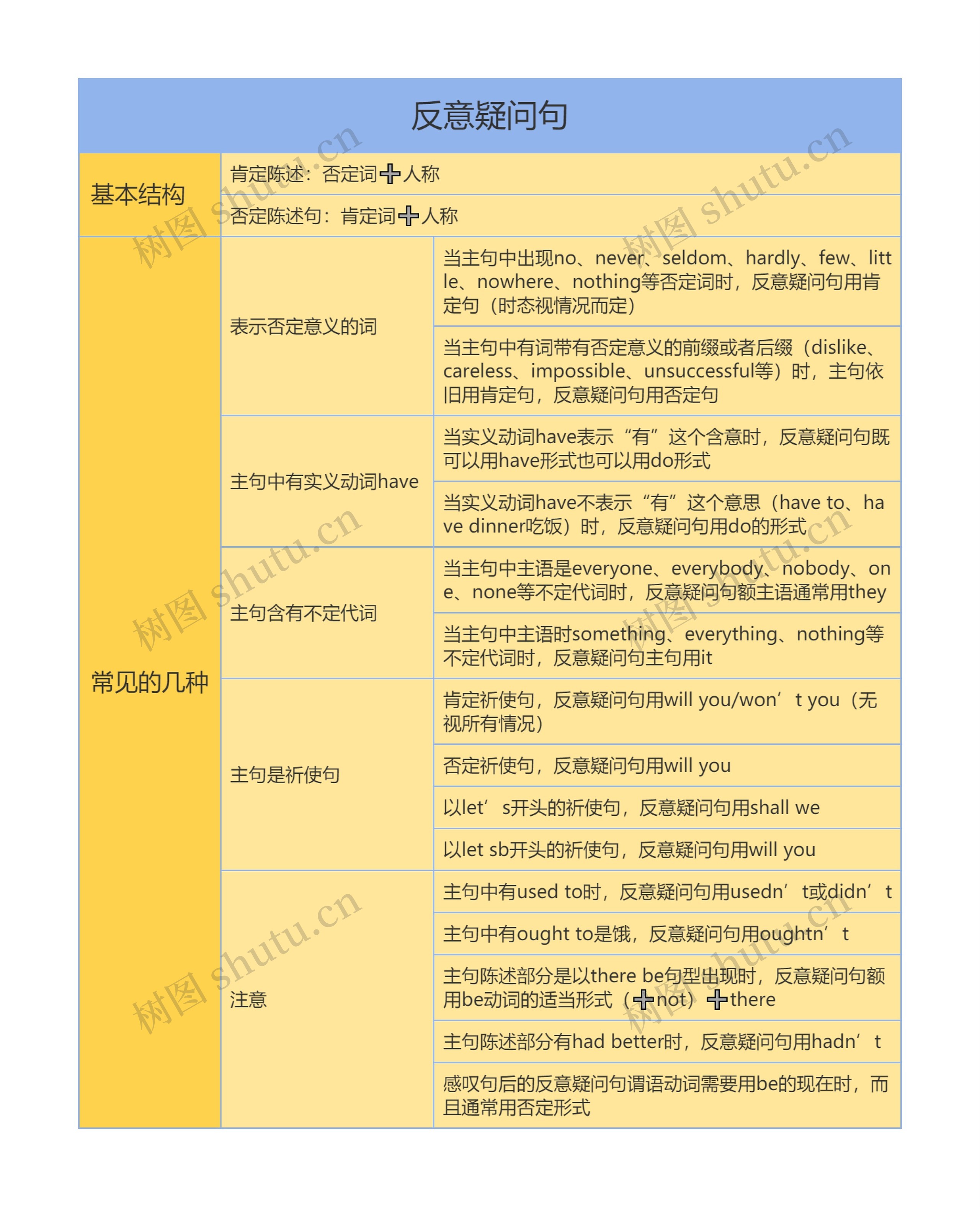 高中英语反意疑问句思维导图