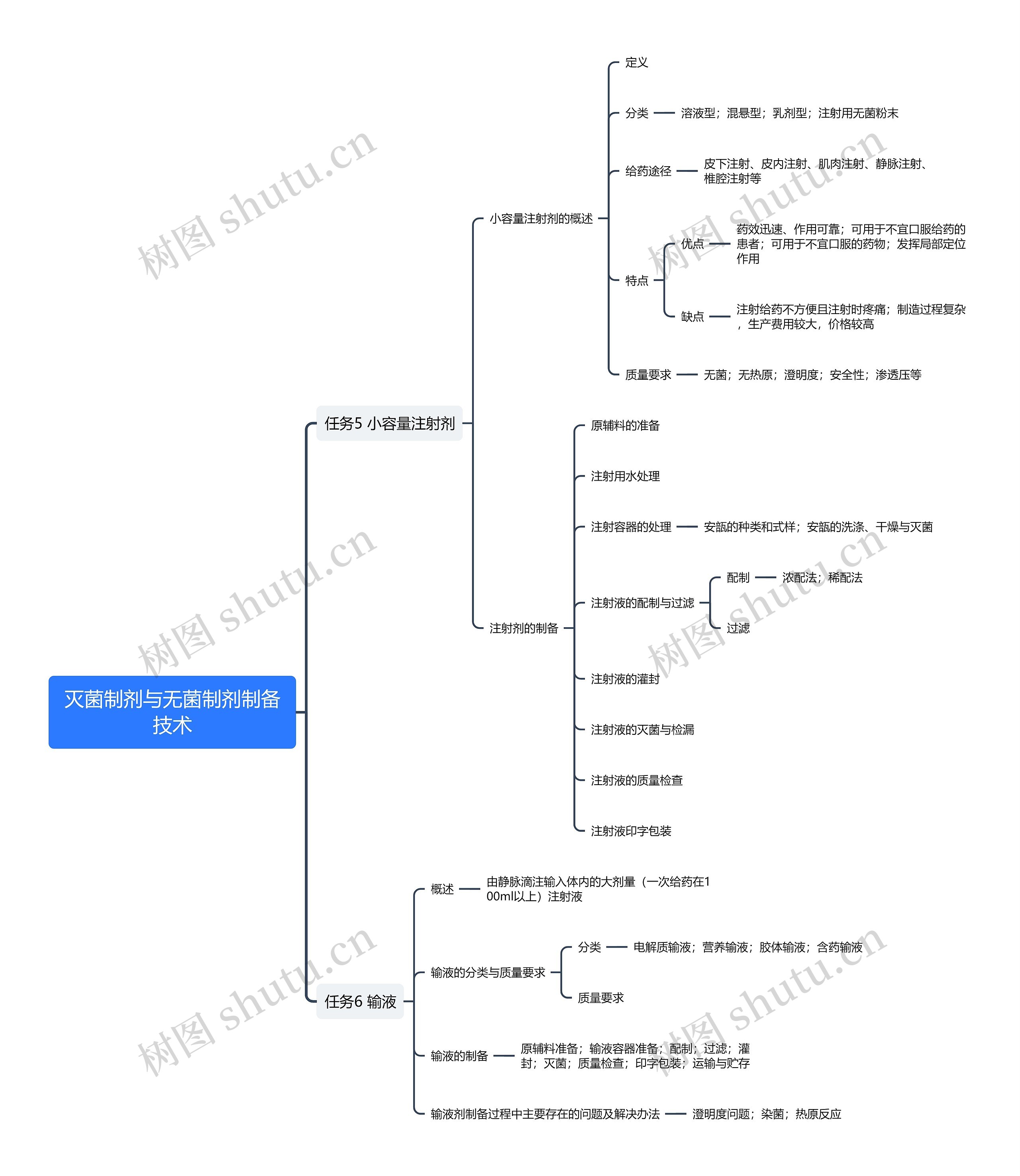 ﻿灭菌制剂与无菌制剂制备技术_副本思维导图