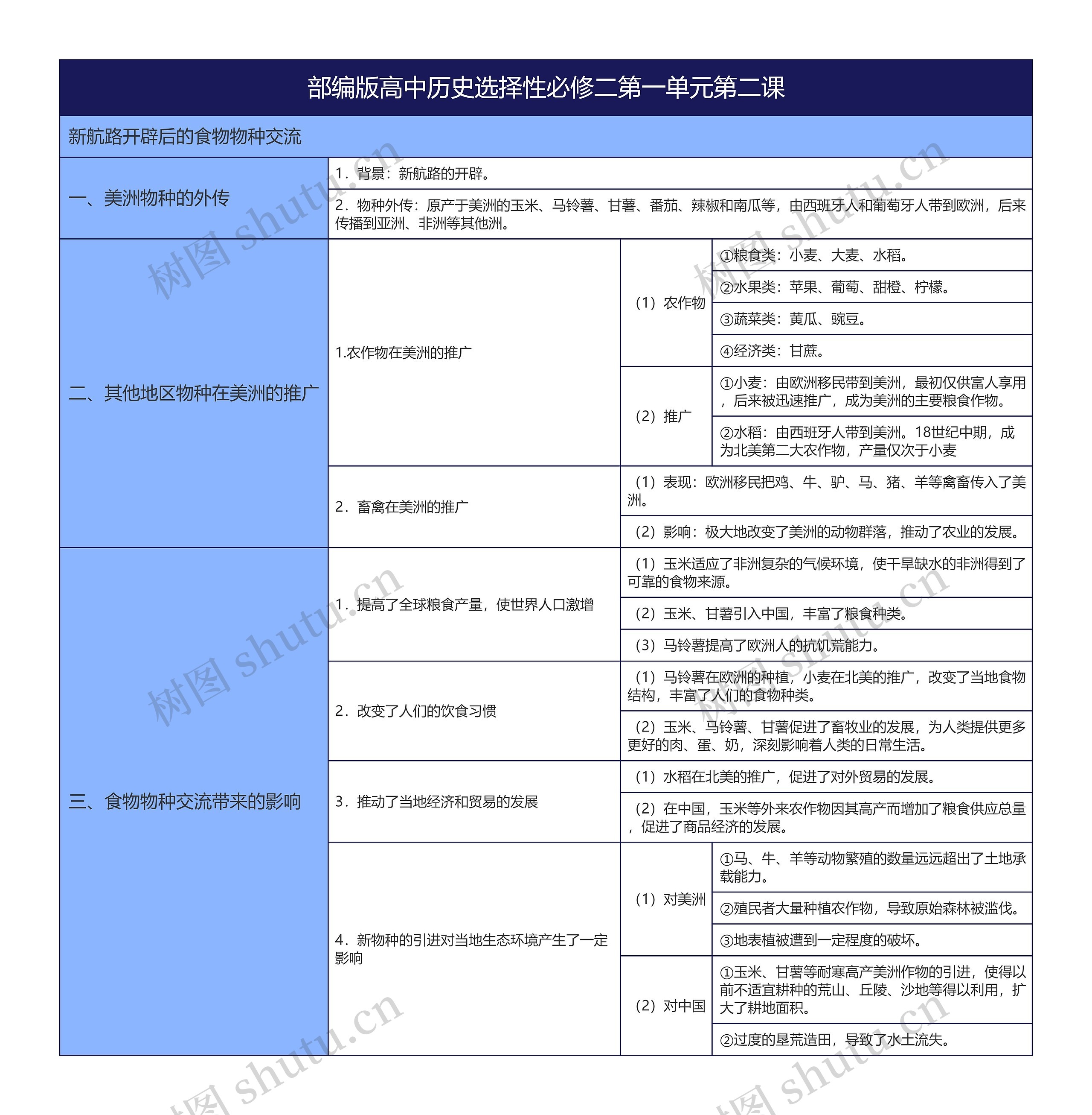 部编版高中历史选择性必修二第一单元第二课