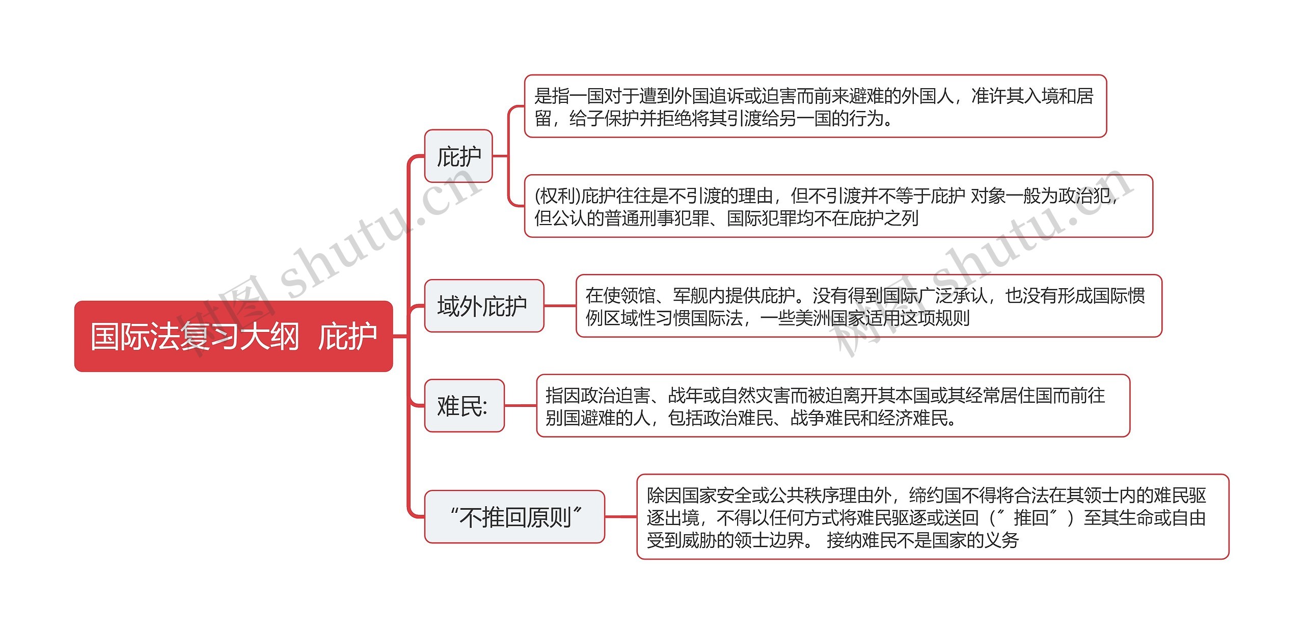 国际法复习大纲  庇护