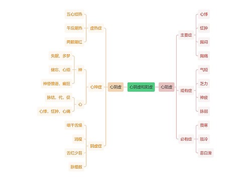 中医知识心阴虚和阳虚思维导图