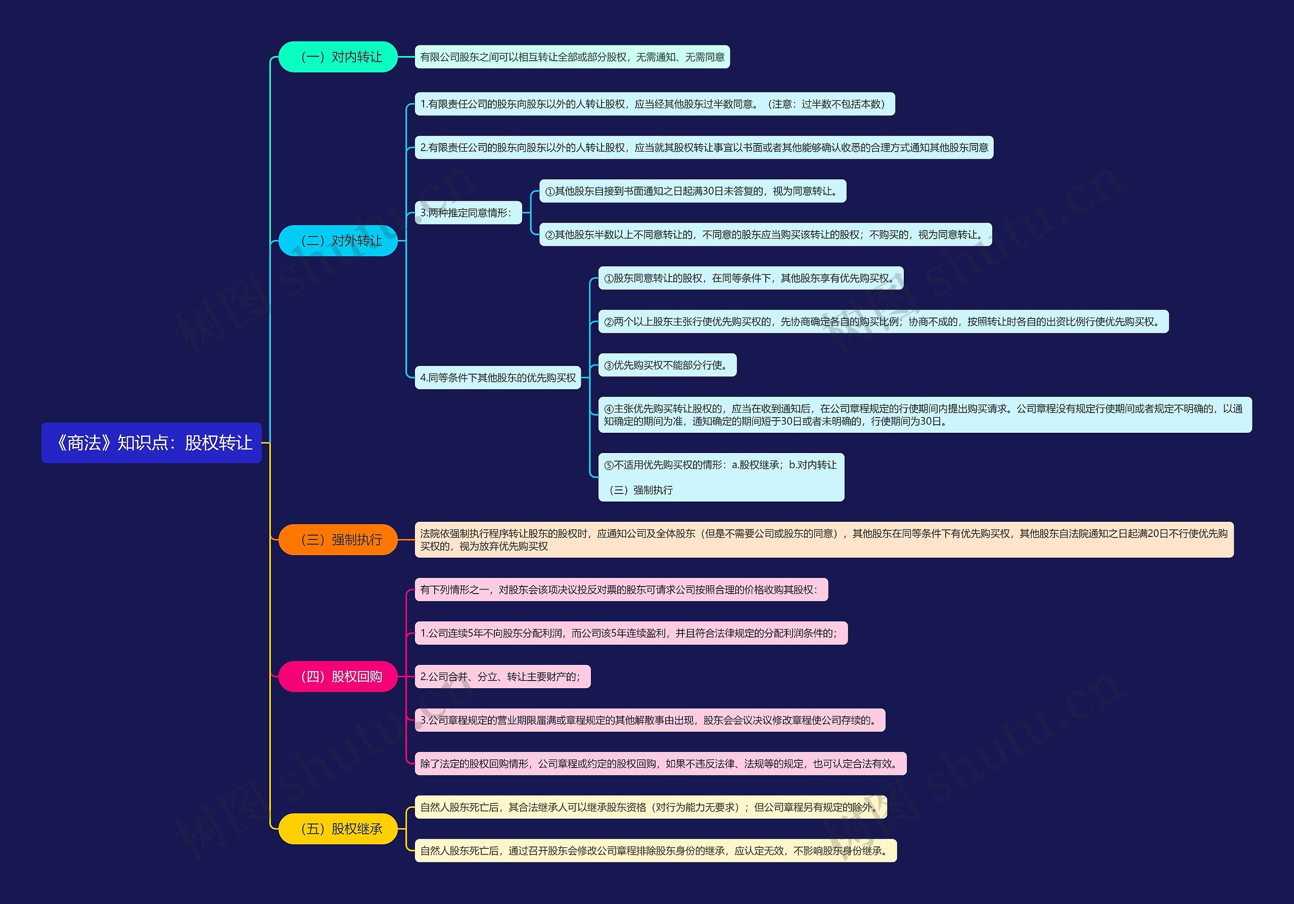 《商法》知识点：股权转让