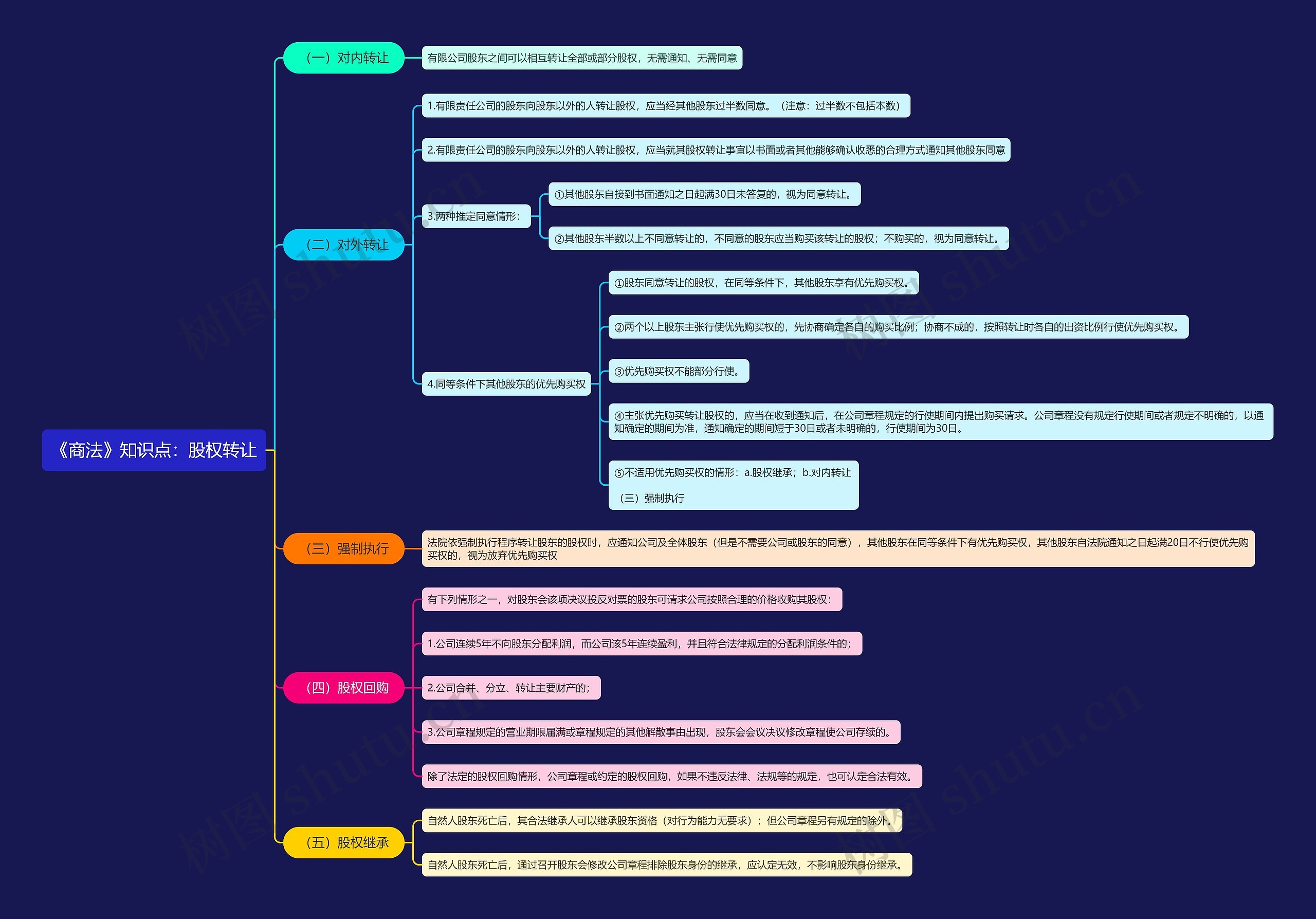《商法》知识点:股权转让思维导图高清图 《商法》知识点:股权转让思维导图