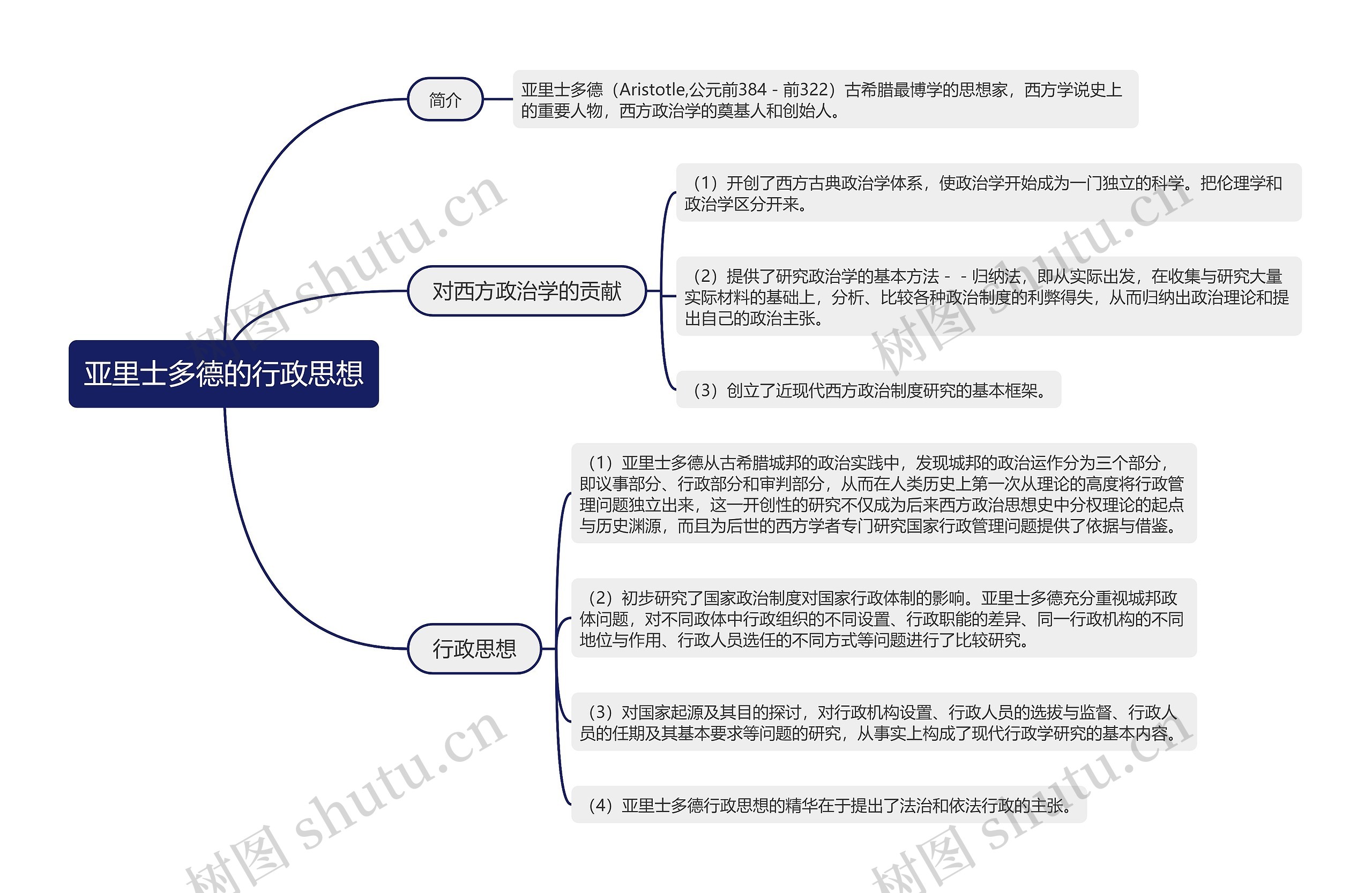 亚里士多德的行政思想的思维导图