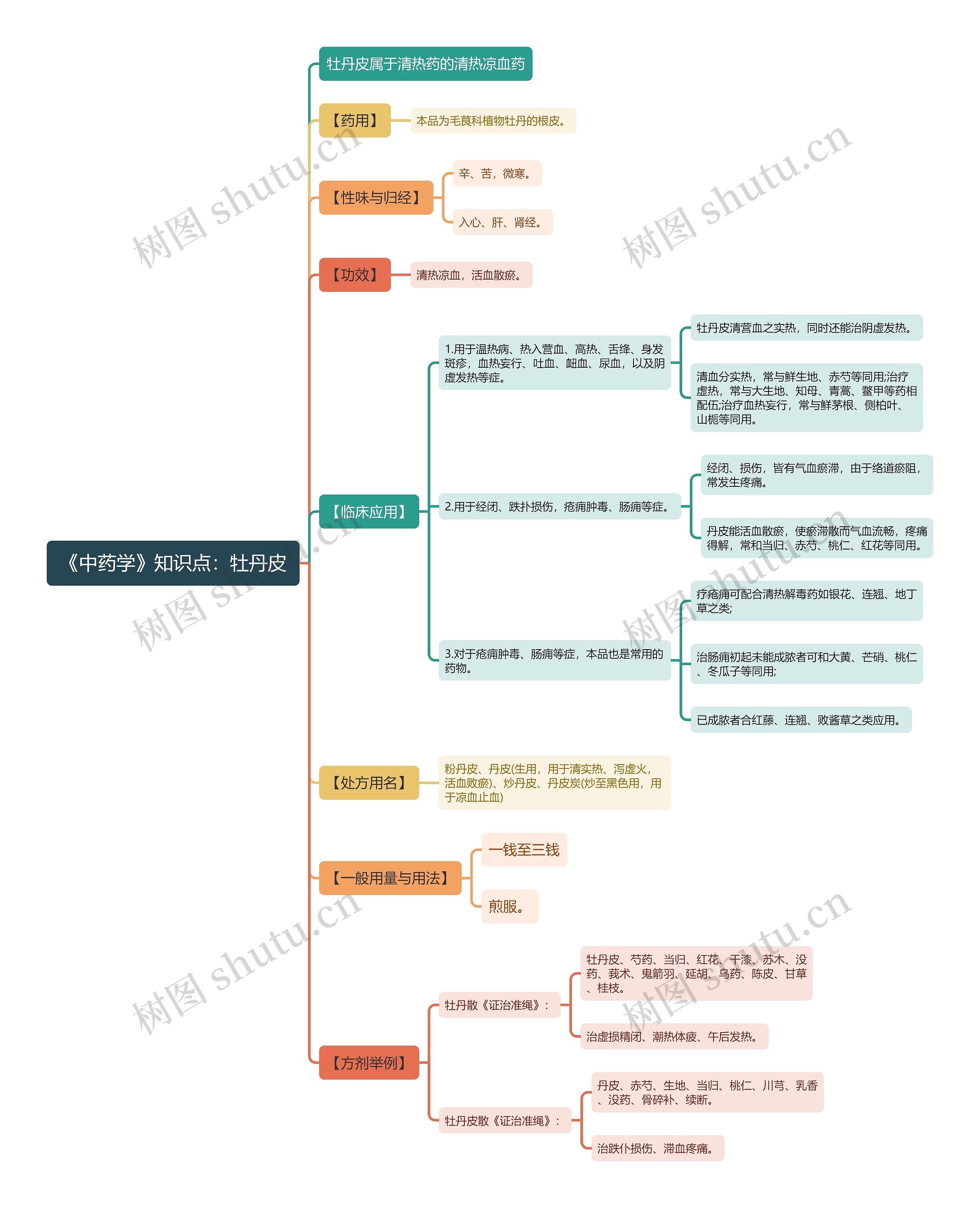 《中药学》知识点：牡丹皮思维导图