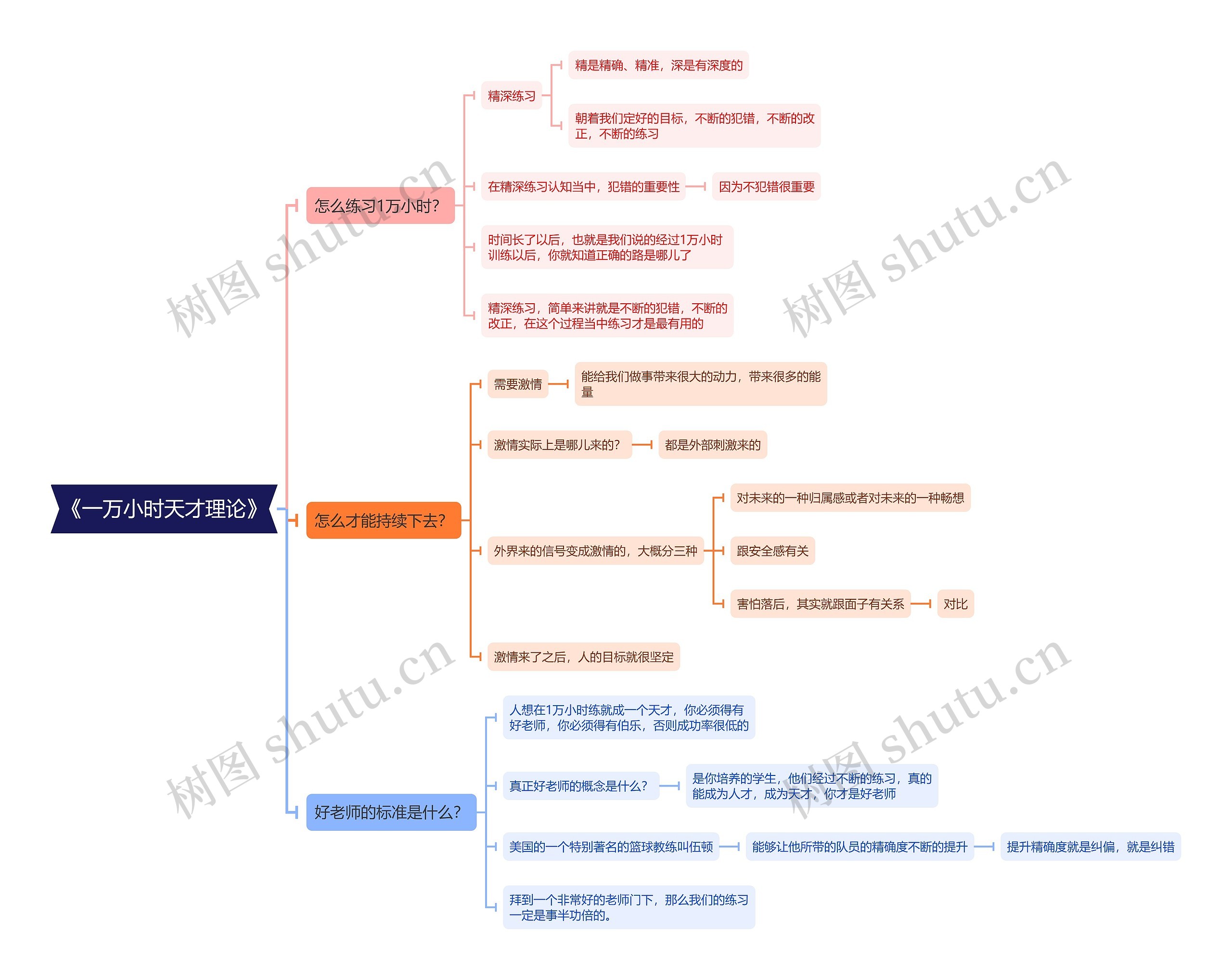 《一万小时天才理论》思维导图