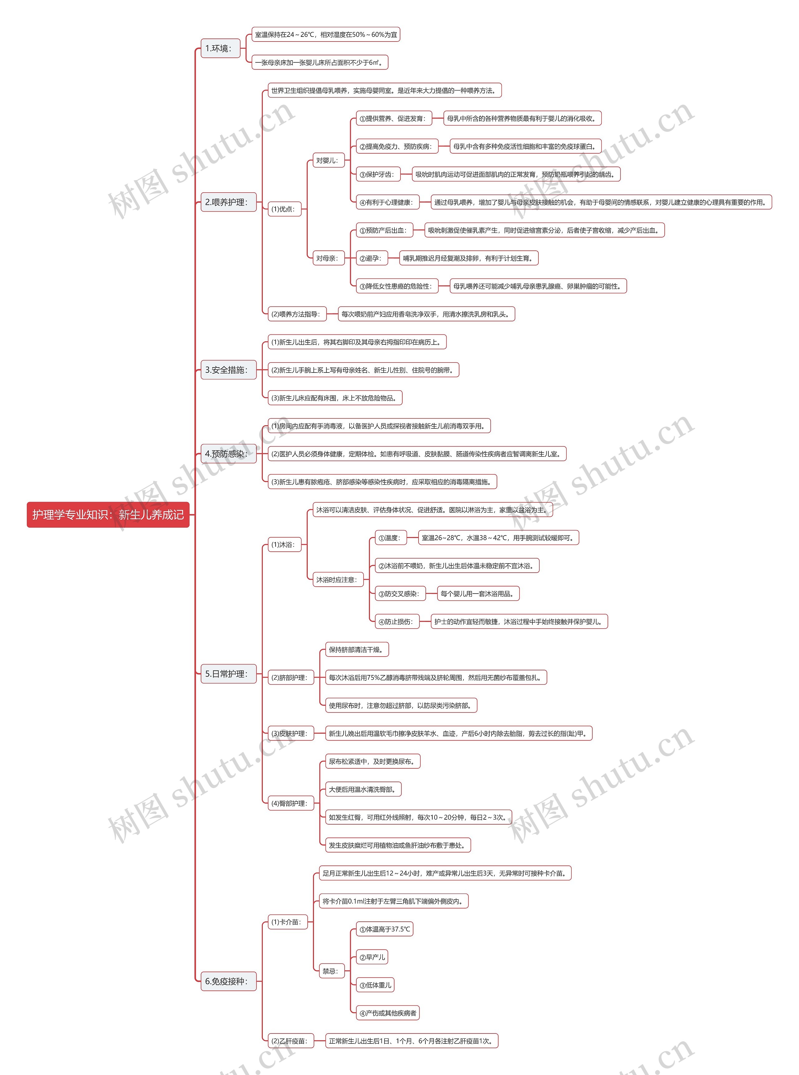 护理学专业知识：新生儿养成记思维导图