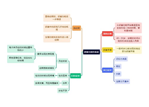 医学知识卵巢功能的衰退思维导图