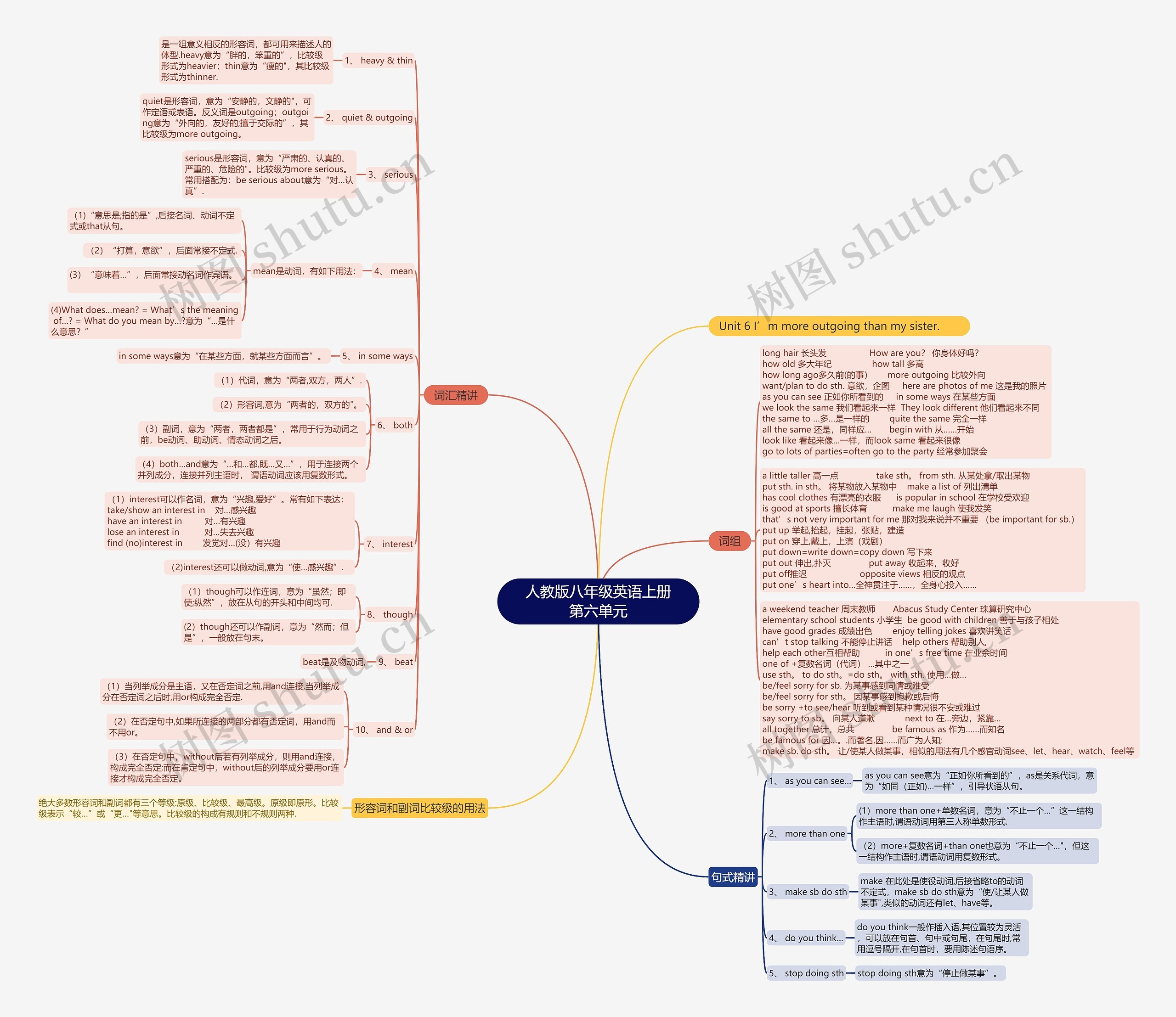人教版八年级英语上册第六单元思维导图