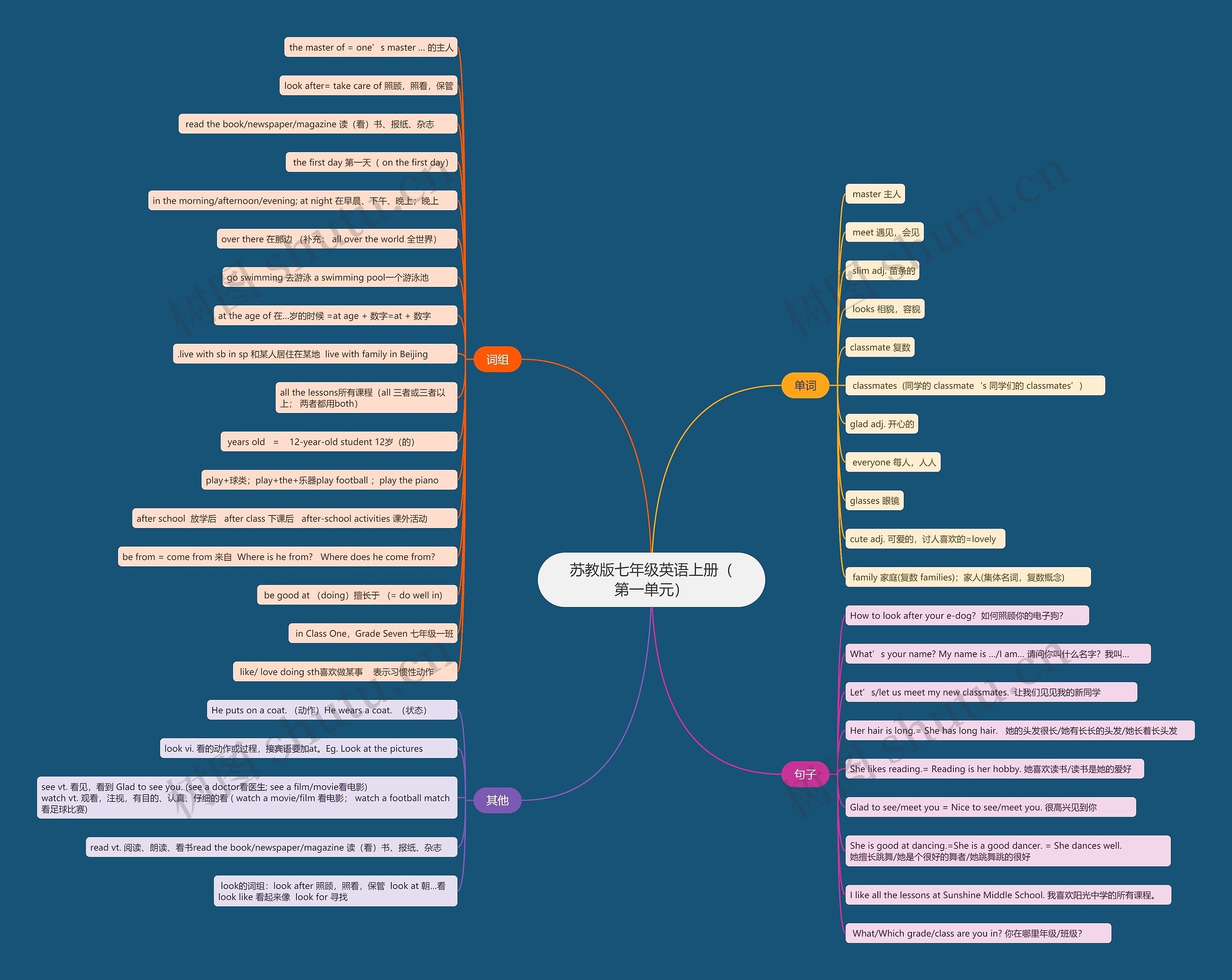 苏教版七年级英语上册（第一单元）思维导图