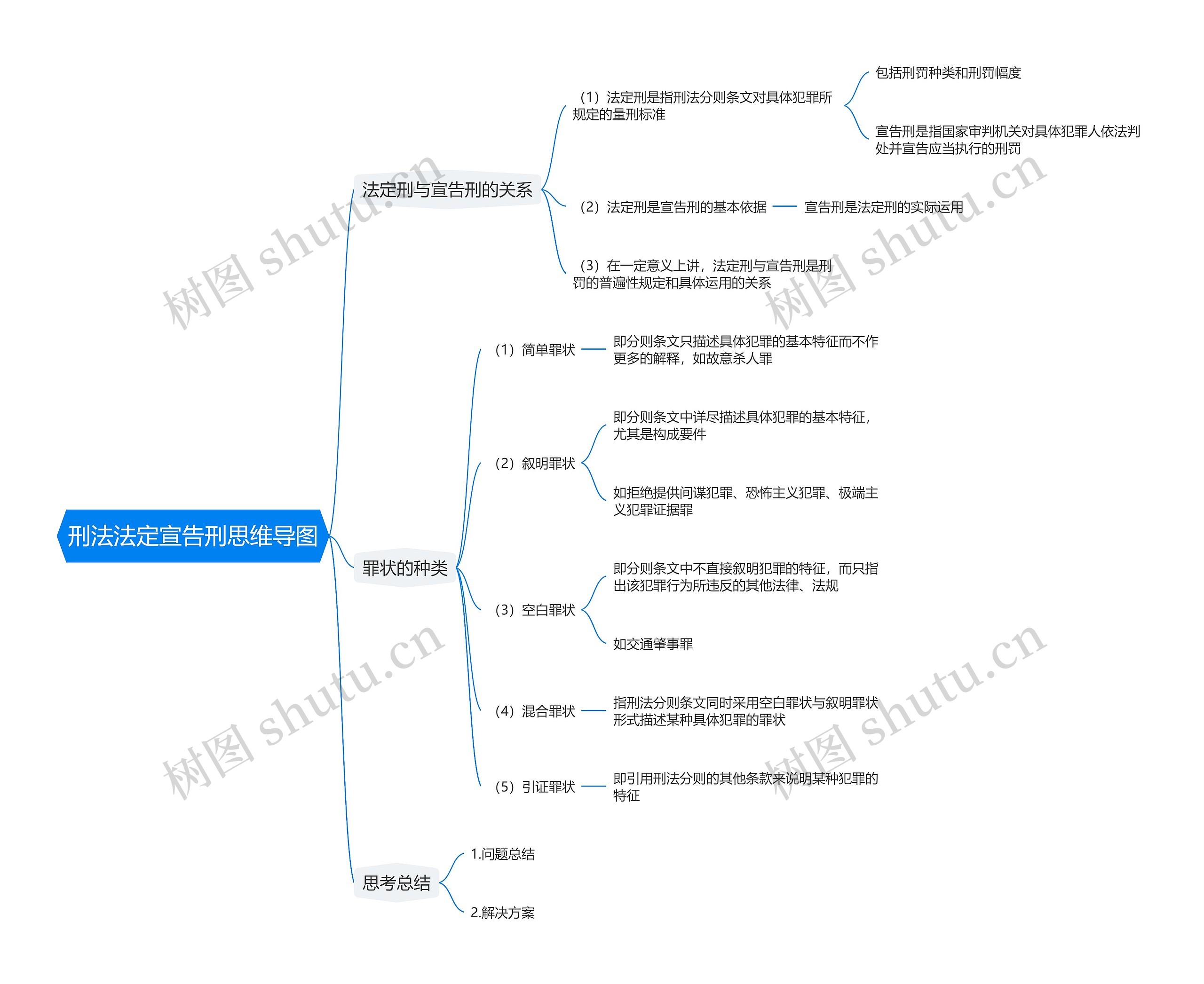 刑法法定宣告刑思维导图