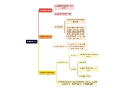 财务知识会计处理方法思维导图