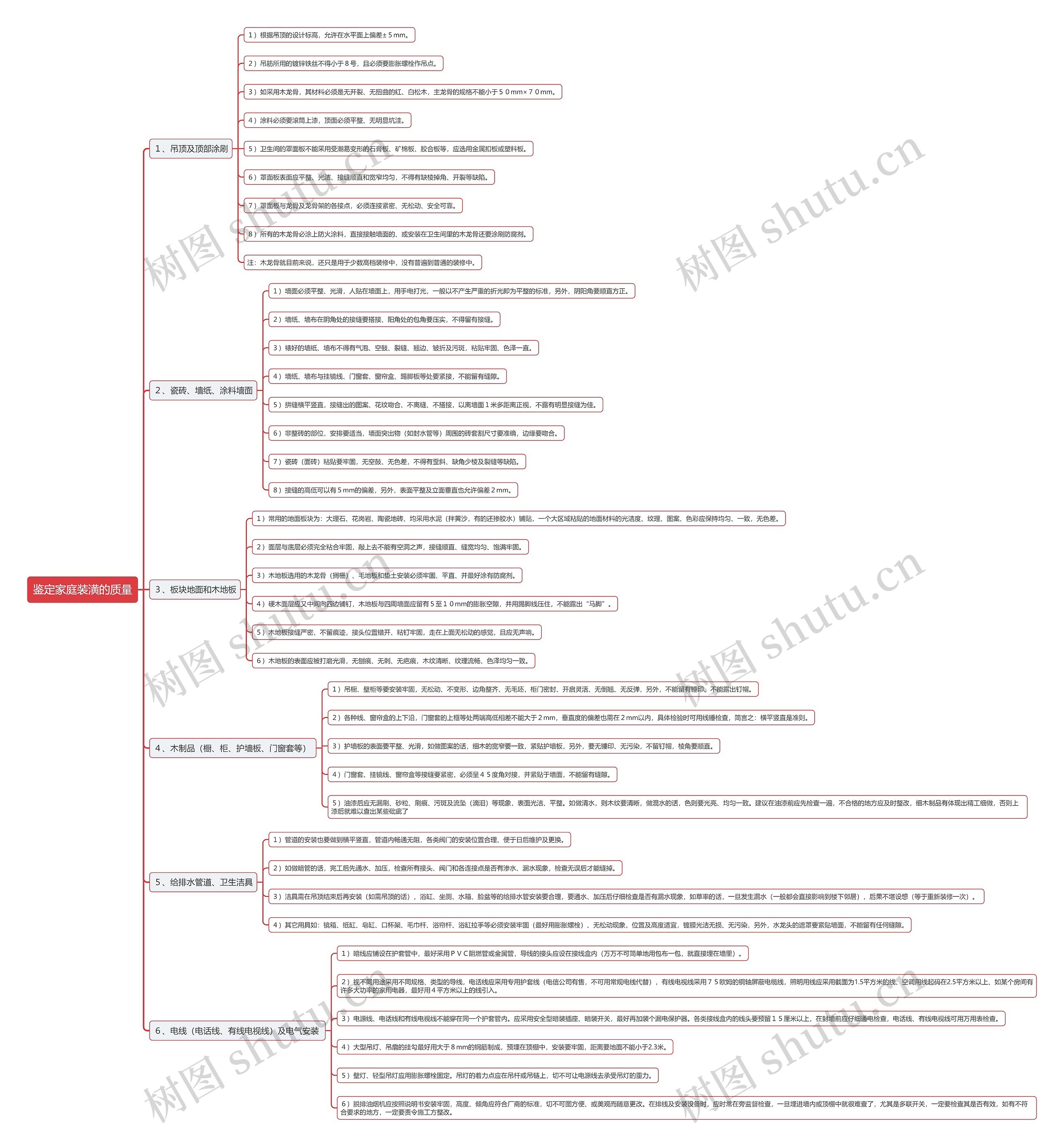 鉴定家庭装潢的质量思维导图