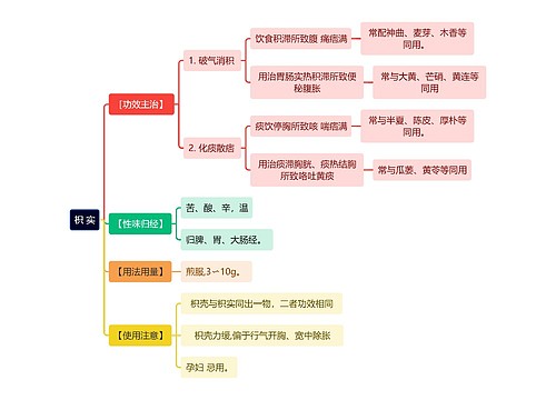 中医知识枳 实思维导图